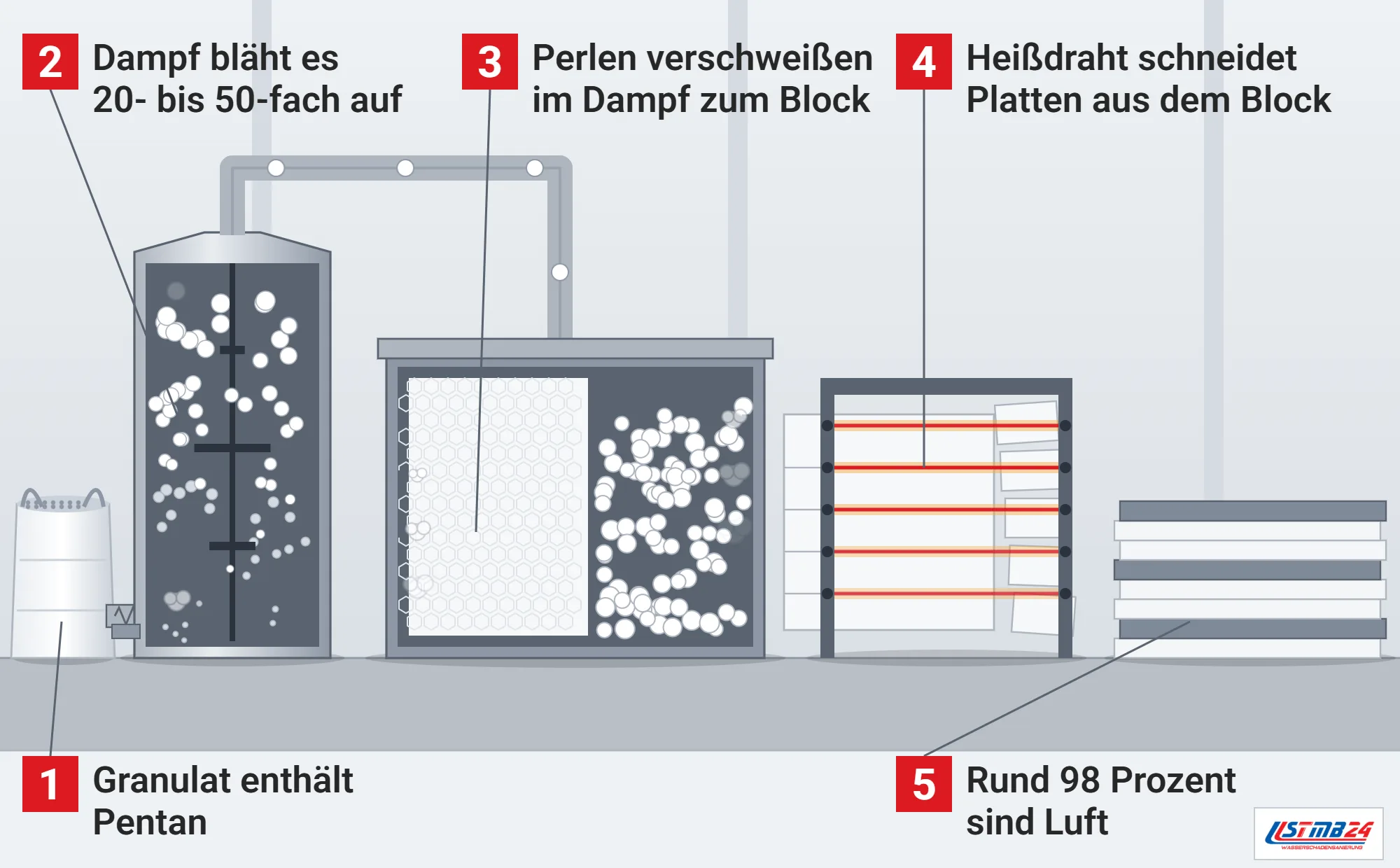EPS-Dämmplatte, Funktionsweise: Granulat im Sack, aufgeschnittener Vorschäumer mit Dampf und Rührwerk, Blockform mit Dampfdüsen und verschweißtem Block, Schneidgerät mit Heißdrähten und Stapel weißer und grauer Platten