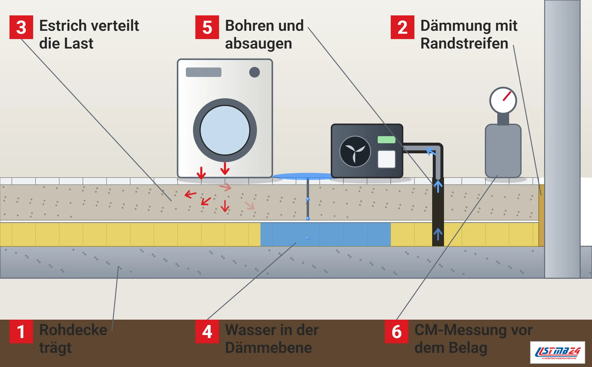 Estrich, Funktionsweise: Fußbodenaufbau im Schnitt mit Rohdecke, Dämmschicht, Randstreifen, Trennlage, Estrich und Fliesen, Waschmaschine als Last mit Verteilpfeilen im Estrich, Pfütze und Fuge mit Wasser in der Dämmebene, Dämmschichttrockner mit Bohrung und CM-Gerät