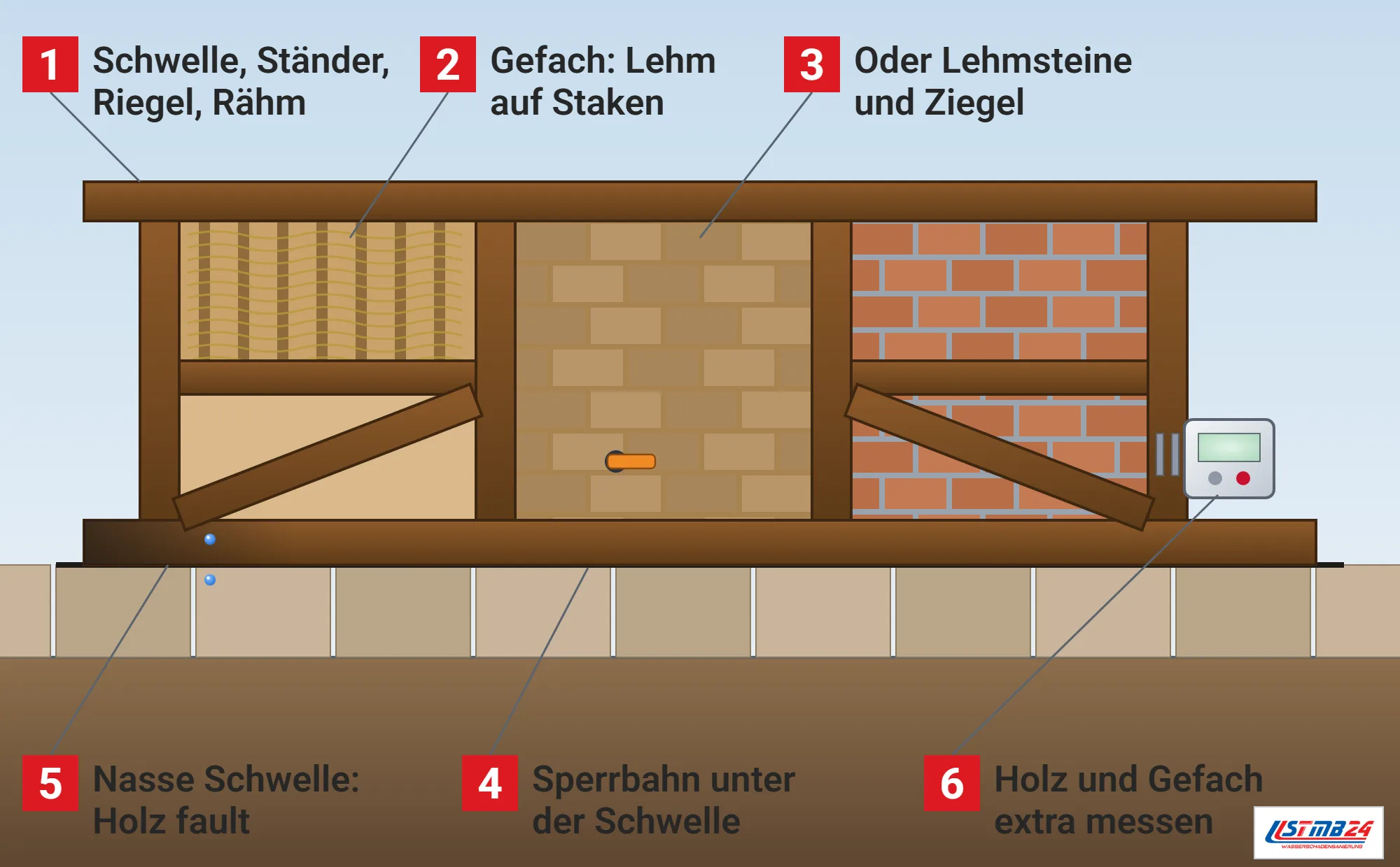 Fachwerkwand, Funktionsweise: Fachwerkwand von vorn mit Schwelle, Ständern, Riegeln, Streben und Rähm, Gefache mit Lehm auf Staken, Lehmsteinen und Ziegeln, Sandsteinsockel mit Sperrbahn, nasses tropfendes Schwellenende, Sonde im Lehmgefach und Holzfeuchtemessgerät mit Elektroden am Ständer