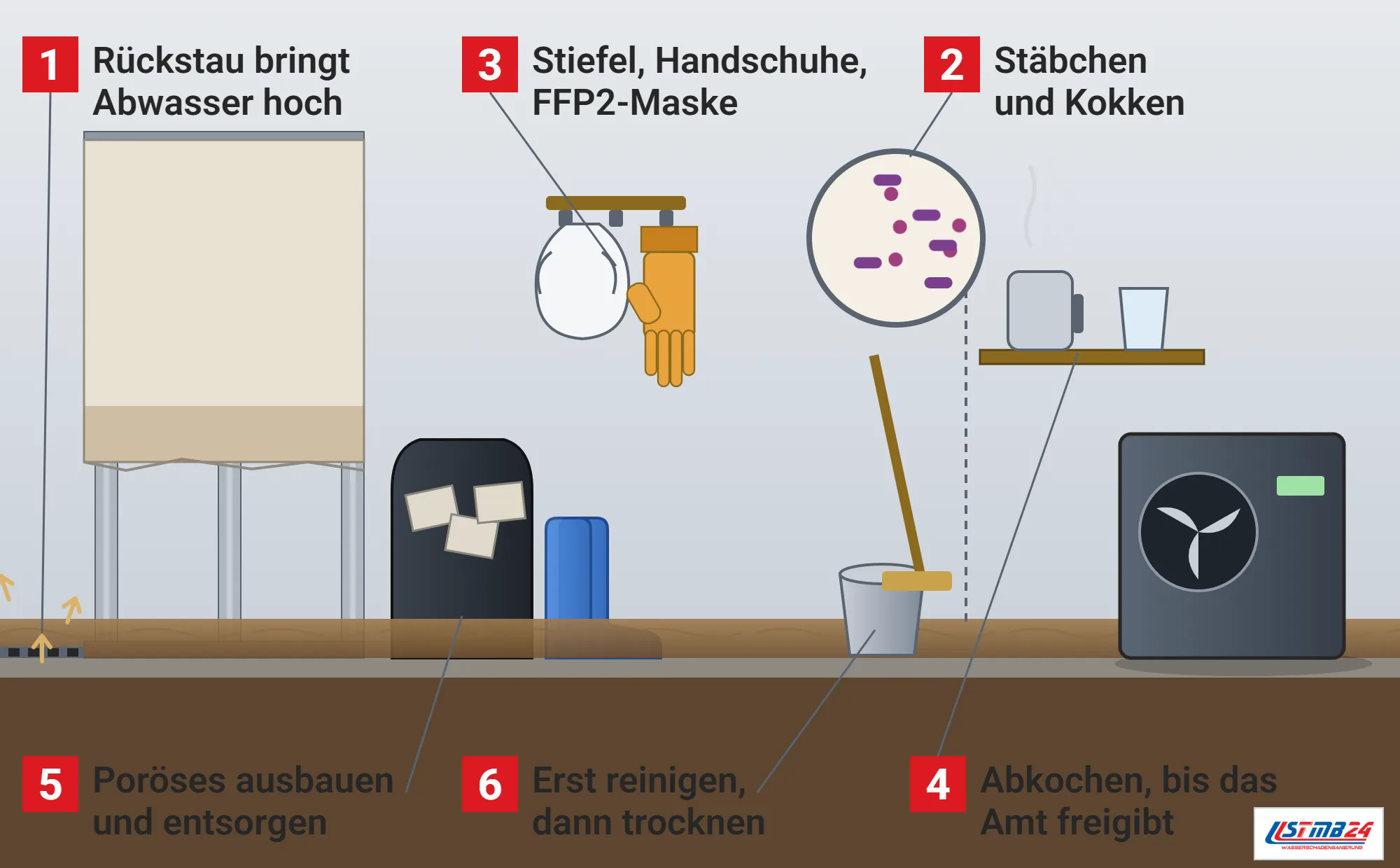 Fäkalkeime, Funktionsweise: Keller nach Rückstau mit Abwasser aus dem Bodenablauf, abgeschnittener Gipskartonwand und Sack mit Stücken, FFP2-Maske, Handschuhen und Gummistiefeln, Wasserkocher, Eimer mit Schrubber, Bautrockner und Lupe mit Stäbchen und Kokken