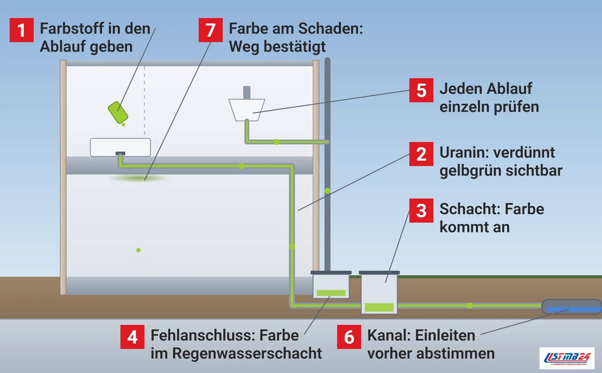 Färbemittelprobe, Funktionsweise: Haus im Schnitt, Farbstoff im Duschablauf, gelbgrünes Wasser in den Leitungen bis zum Revisionsschacht und zum Kanal, falsch angeschlossenes Waschbecken mit Farbe im Regenwasserschacht, Fleck an der Decke des Raums darunter