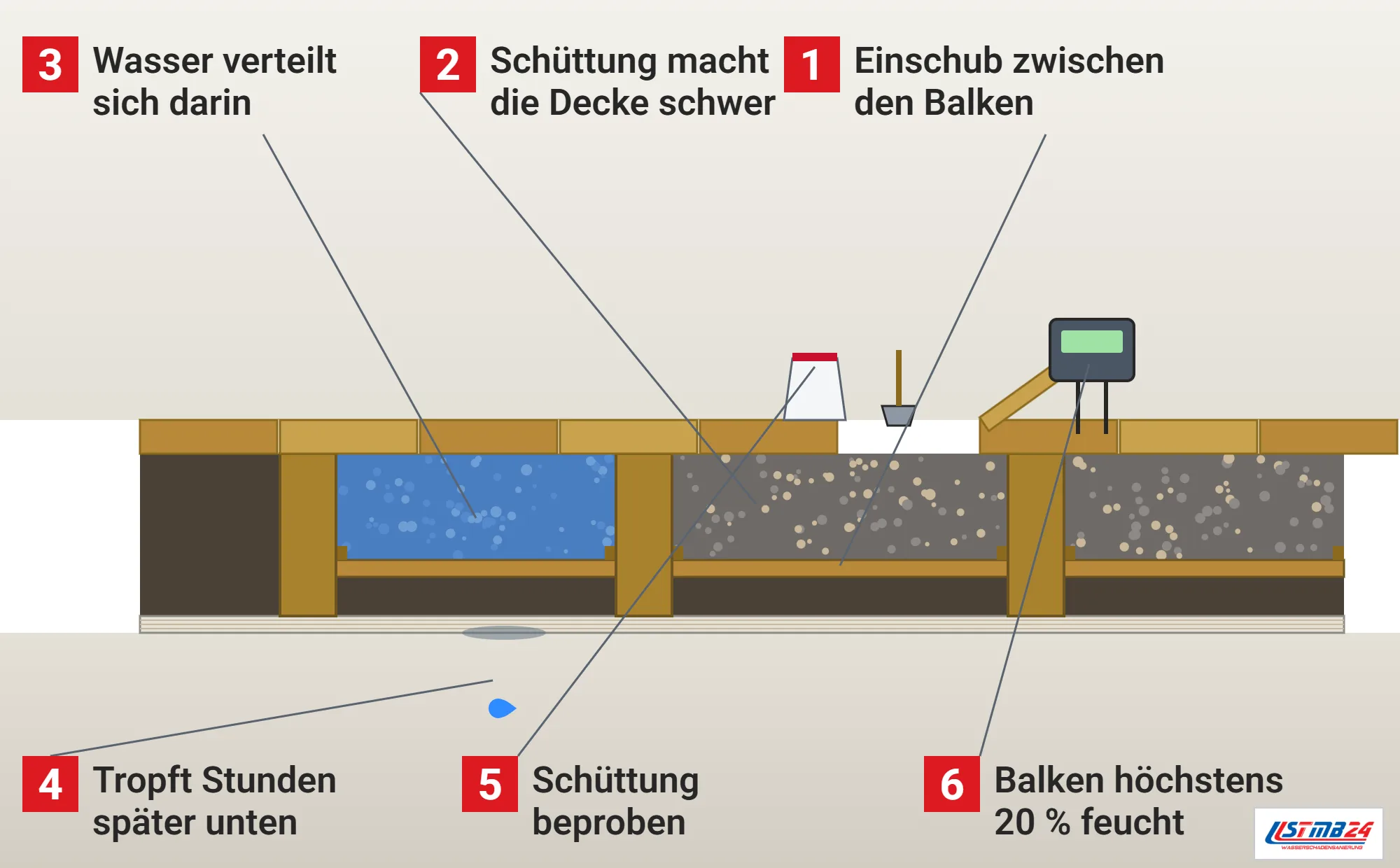Fehlboden, Funktionsweise: Holzbalkendecke im Schnitt mit Einschubbrettern auf Leisten, Schüttung aus Schlacke und Sand, Dielen oben, Putz unten, Wasser in der Schüttung mit Tropfen unter dem Putz, aufgenommener Diele mit Schaufel und Probenbeutel und Holzfeuchtemessgerät