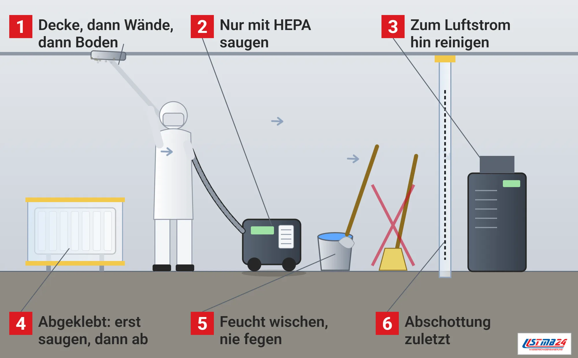Feinreinigung, Funktionsweise: Sanierungsbereich mit Fachkraft, die mit der Lanze des HEPA-Saugers die Decke absaugt, abgeklebtem Heizkörper, Eimer mit Mopp, durchgestrichenem Besen, Luftstrompfeilen zum Luftreiniger und Abschottung aus Folie mit Reißverschluss