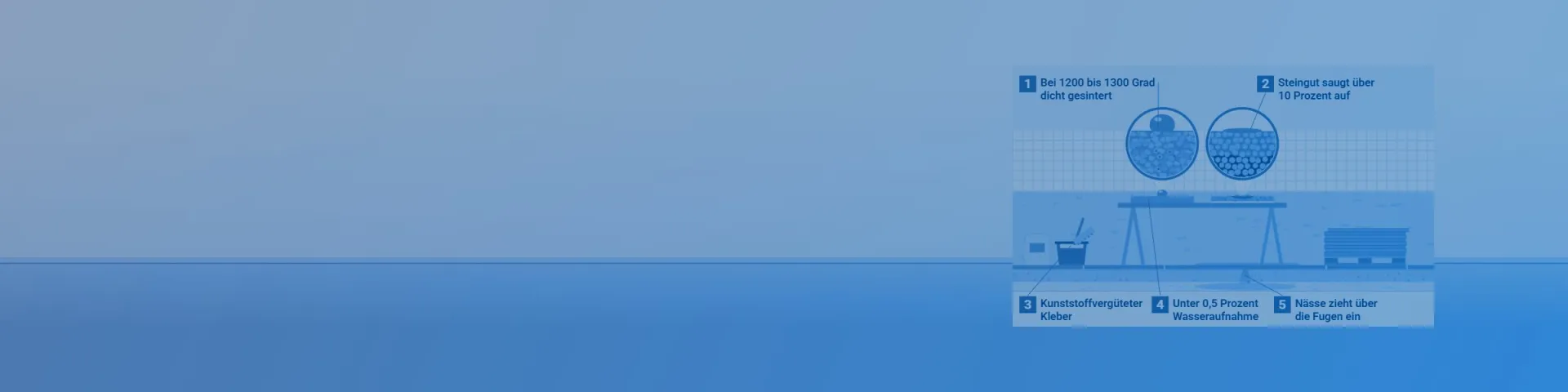 Feinsteinzeug im Vergleich mit Steingut: Wasser bleibt auf der dichten Platte stehen
