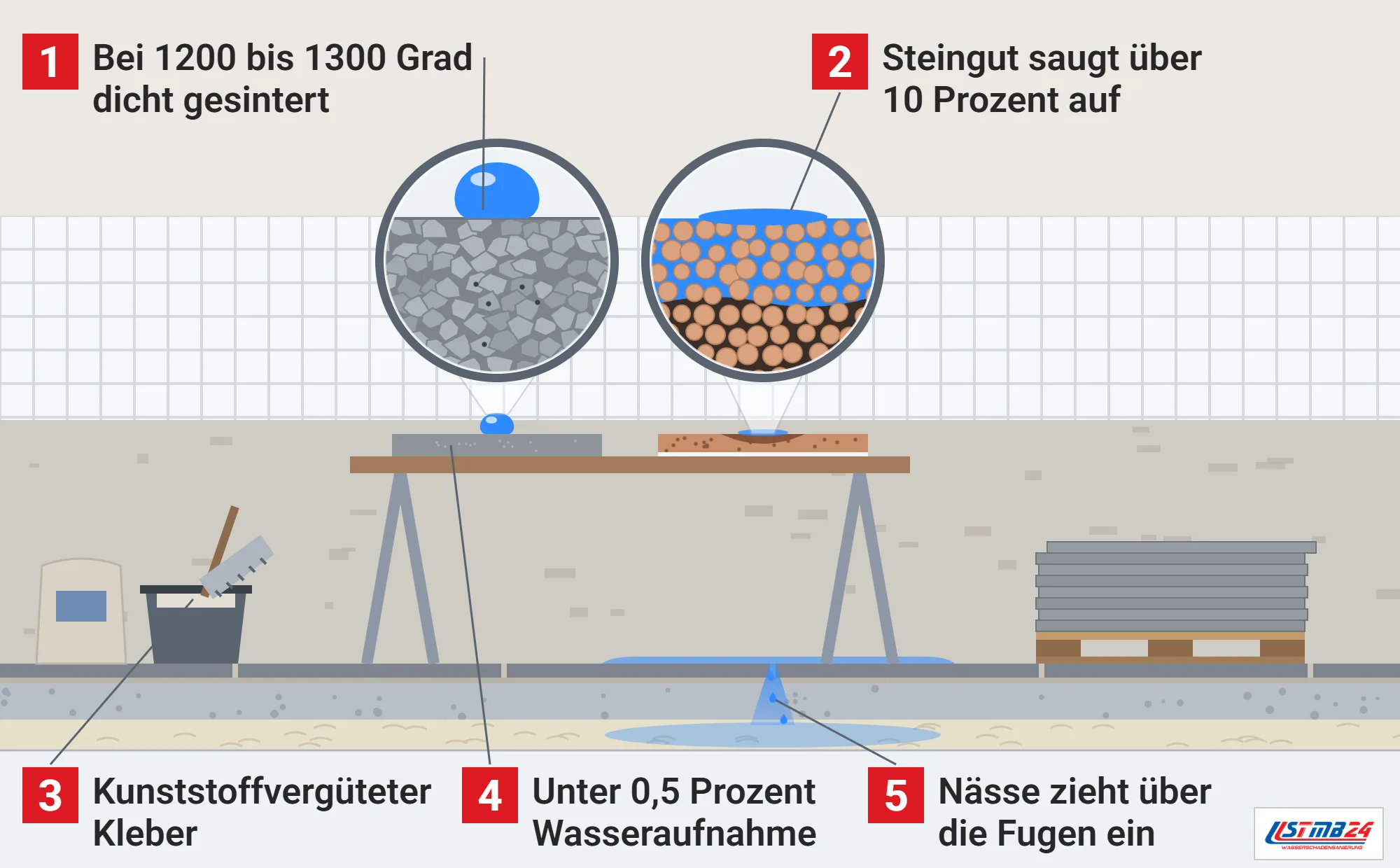 Feinsteinzeug, Funktionsweise: Tropfen steht auf Feinsteinzeug und zieht in Steingut ein, Lupen auf dichten und porösen Scherben, kunststoffvergüteter Kleber, Wasser sickert an der Fuge in Estrich und Dämmschicht
