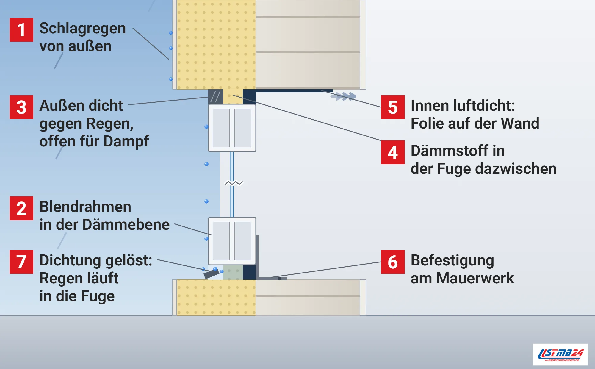 Fensteranschluss, Funktionsweise: Fenster im senkrechten Schnitt mit Blendrahmen in der Dämmebene, Anschlussfuge am Sturz und an der Brüstung mit äußerer Dichtung, Dämmstoff und innerer luftdichter Folie, Befestigungswinkel am Mauerwerk, an der Brüstung gelöste Dichtung mit eindringendem Regen, Raumluft endet an der Folie