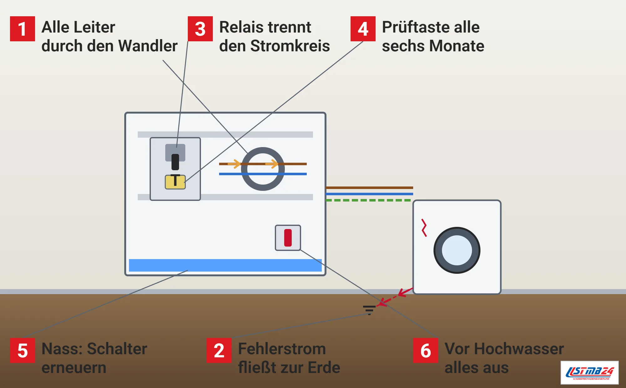 FI-Schutzschalter, Funktionsweise: offener Verteiler mit FI-Schalter, Hebel und Prüftaste, Summenstromwandler mit Leitern, Hauptschalter und Wasser am Boden, Waschmaschine mit Isolationsfehler und Fehlerstrom über den Schutzleiter zur Erde