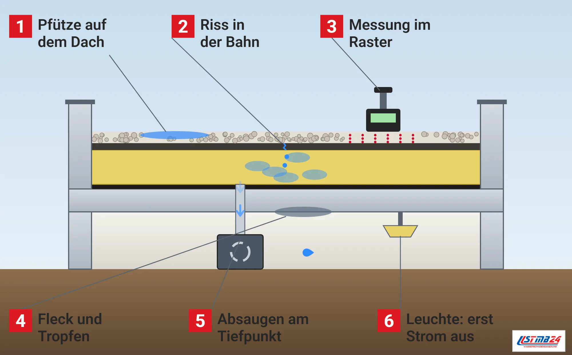 Flachdachleckage, Funktionsweise: Flachdach im Schnitt mit Kies, Abdichtungsbahn mit Riss, nasser Dämmung, Dampfsperre und Betondecke, Pfütze auf dem Dach, Impedanzmessgerät über einem Messraster, Fleck mit Tropfen an der Decke neben der Leuchte und Kontrollrohr mit Absauggerät im Raum