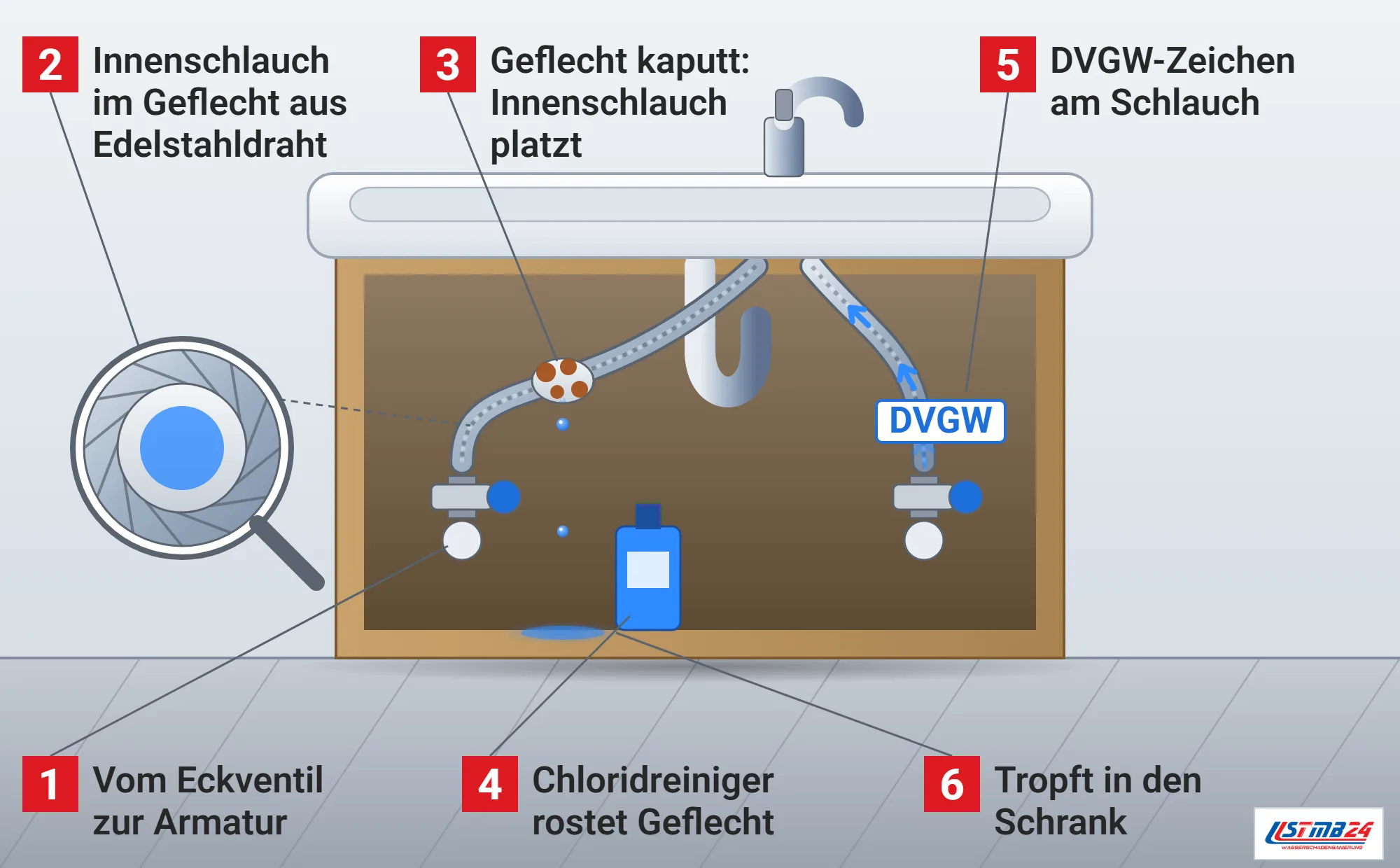 Flexschlauch, Funktionsweise: Waschtisch mit offenem Unterschrank, zwei geflochtene Flexschläuche von den Eckventilen zur Armatur, links eine verrostete Stelle mit Beule, aus der Wasser in den Schrank tropft, Reinigerflasche, rechts ein heiler Schlauch mit DVGW-Zeichen, Lupe mit dem Querschnitt aus Innenschlauch und Drahtgeflecht