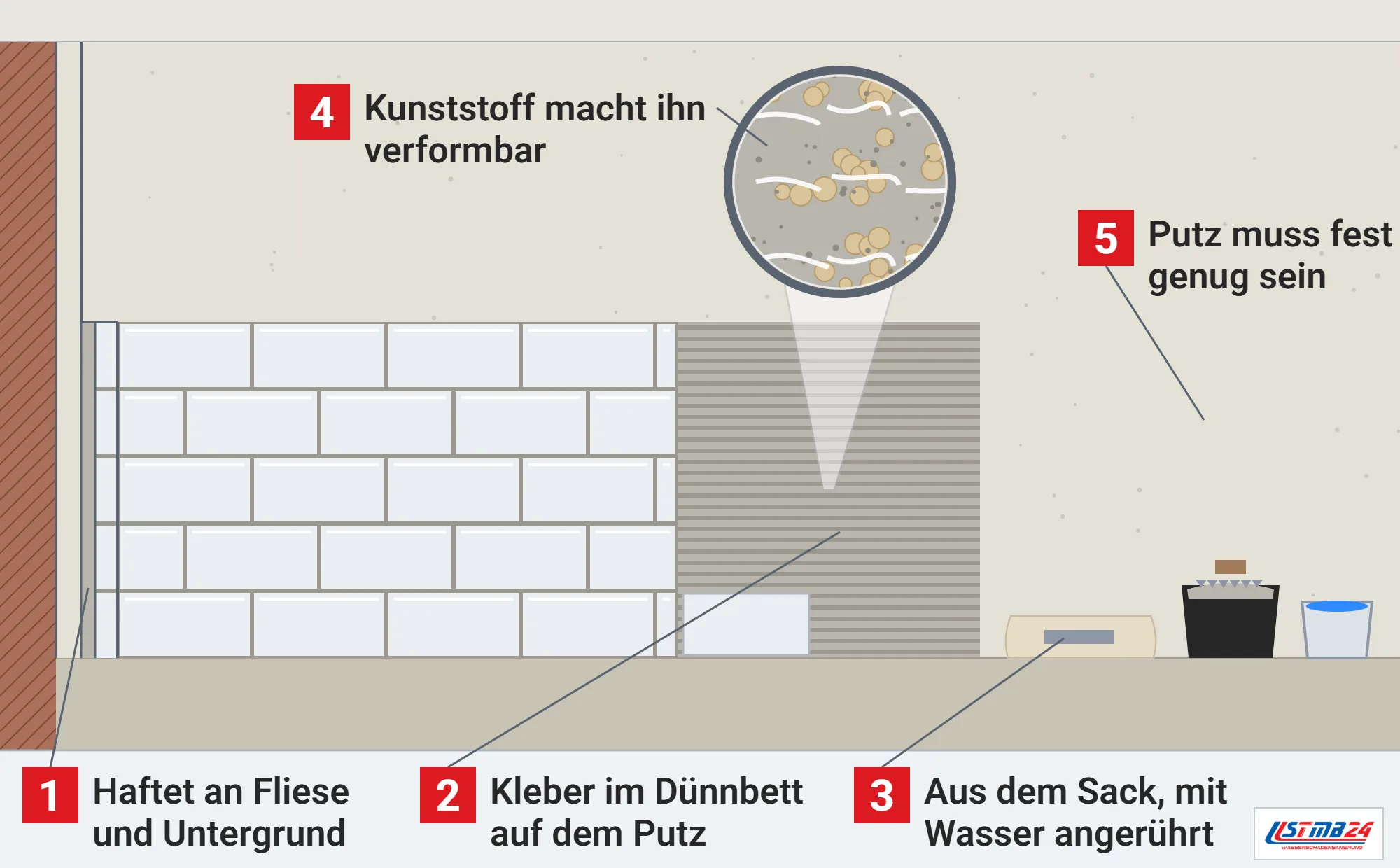 Fliesenkleber, Funktionsweise: Wand mit Fliesen im Dünnbett, frisch aufgezogenem Kleber und blankem Putz, Seitenwand im Schnitt, Sack, Kübel mit Zahnkelle und Lupe auf die Kunststofffilme im Kleber