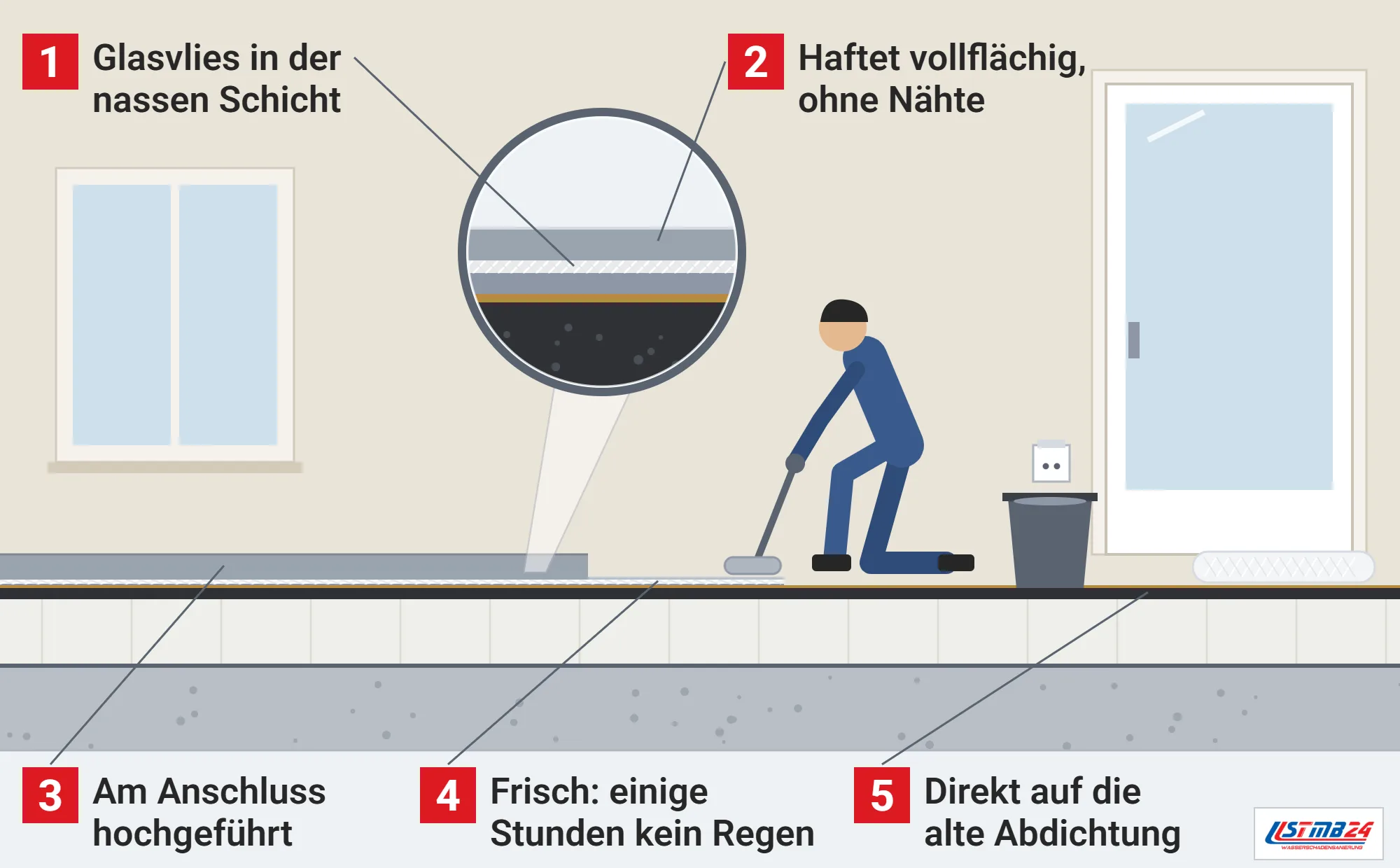 Flüssigkunststoff, Funktionsweise: Sanierung einer Dachterrasse auf der alten Abdichtung, Glasvlies wird in die nasse Schicht gewalzt, fertiger Belag an der Tür hochgeführt, Lupe auf den Schichtaufbau