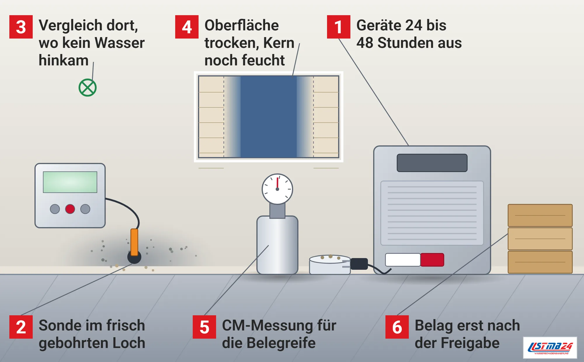 Freigabemessung, Funktionsweise: Wohnraum mit abgeschaltetem Kondensationstrockner und gezogenem Stecker, Handmessgerät mit Sonde im frisch gebohrten Loch am Sockel, Vergleichspunkt oben, Schnittfenster mit trockener Oberfläche und feuchtem Kern, CM-Gerät auf dem Estrich, gestapelte Pakete Bodenbelag