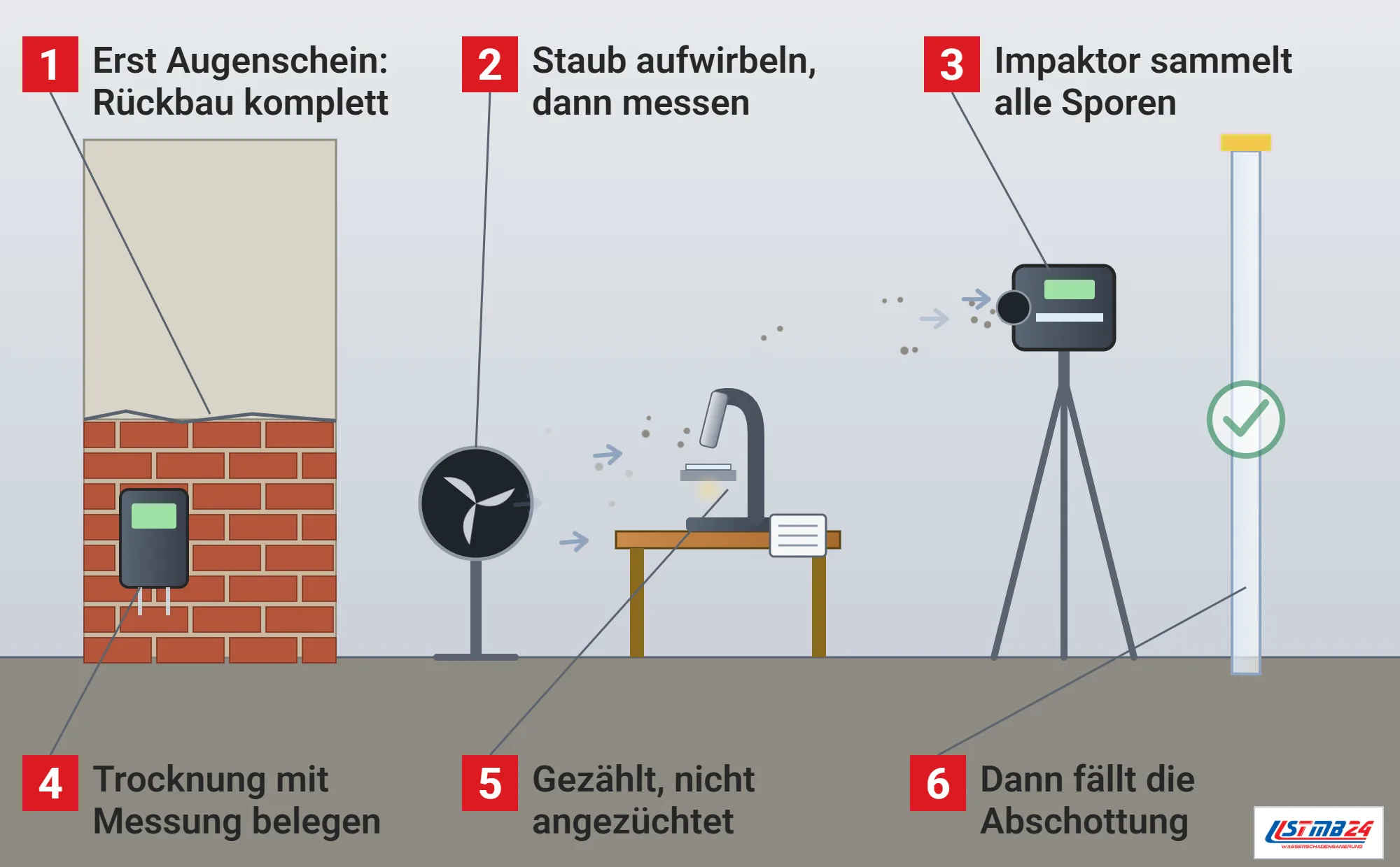 Freimessung, Funktionsweise: sanierter Raum mit bis zur Höhe entferntem Putz, Feuchtemessgerät, Ventilator, der Staub aufwirbelt, Impaktor auf dem Stativ, Mikroskop auf dem Tisch und Abschottung aus Folie mit grünem Haken