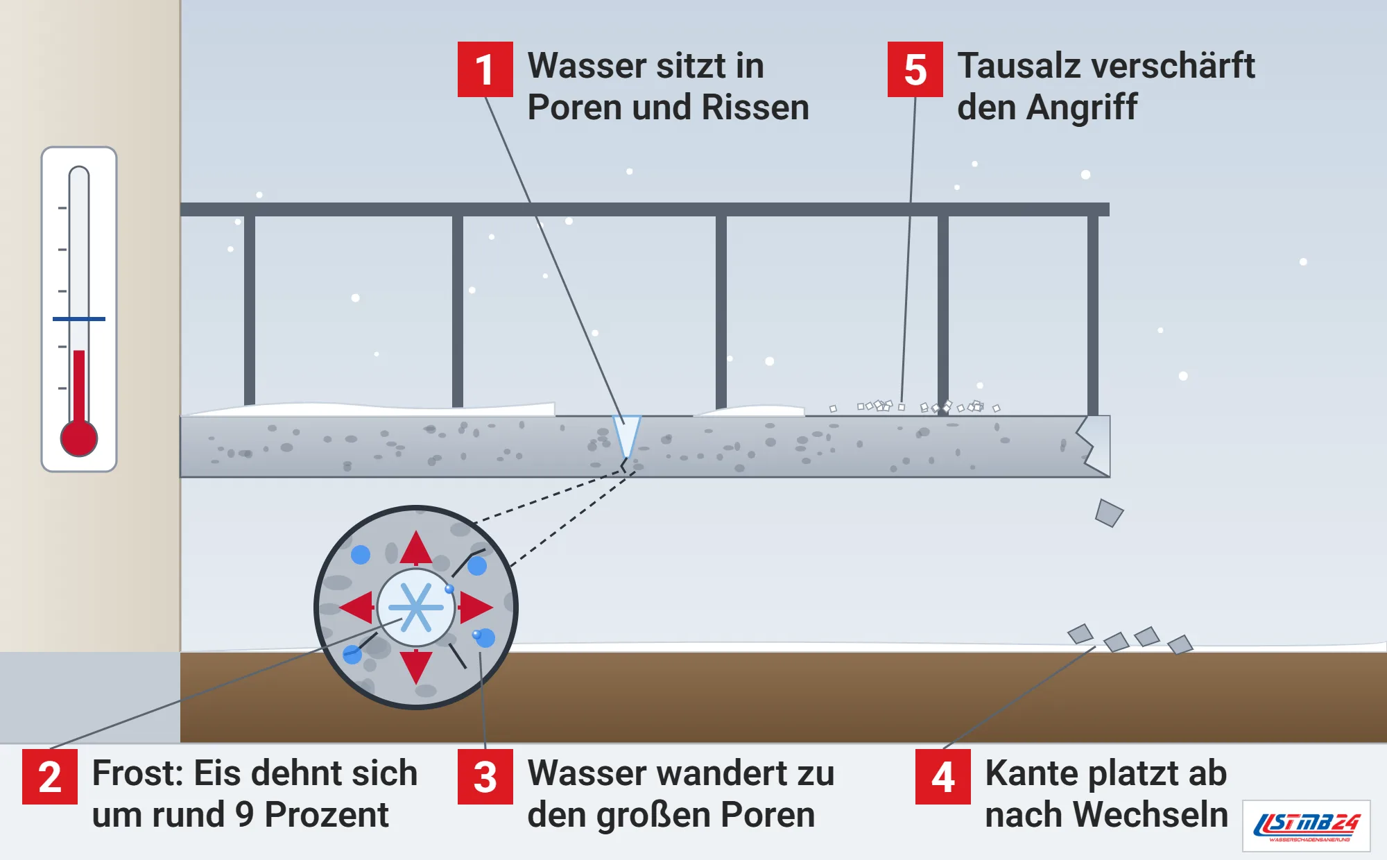 Frost-Tau-Wechsel, Funktionsweise: Balkonplatte aus Beton im Winter mit Schnee und Tausalz, Riss mit Eis, abgeplatzte Kante mit Bruchstücken im Garten, Thermometer an der Hauswand, Lupe mit wachsendem Eiskristall in einer großen Pore