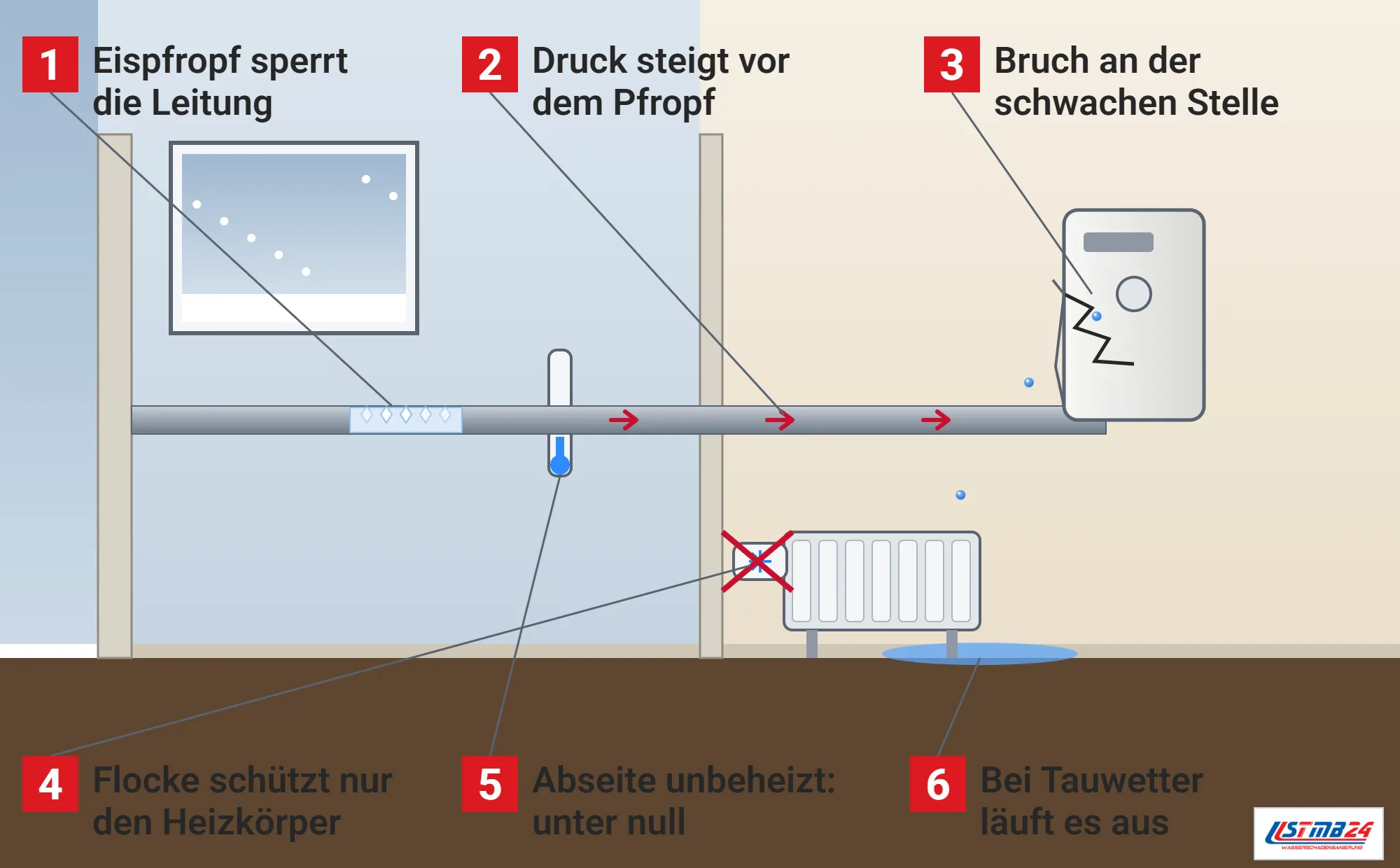 Frostschaden, Funktionsweise: Haus im Schnitt mit unbeheizter Abseite, Wasserleitung mit Eispfropf, Druckpfeilen bis zum aufgeplatzten Durchlauferhitzer im Bad, spritzendem Wasser und Lache, Thermometer unter null und durchgestrichenem Thermostat auf der Schneeflocke