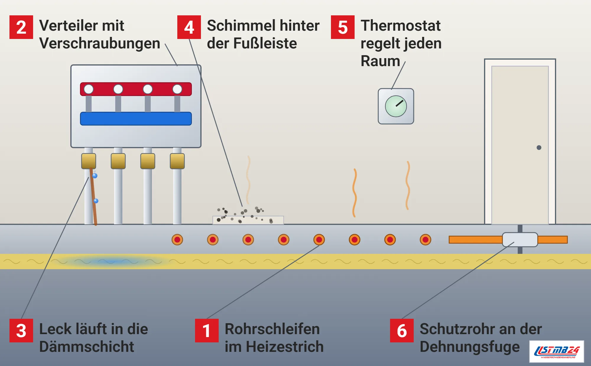 Fußbodenheizung, Funktionsweise: Raum mit Fußboden im Schnitt, Rohrschleifen im Heizestrich über Dämmschicht und Rohdecke, Heizkreisverteiler an der Wand mit tropfender Konusverschraubung und Wasser in der Dämmschicht, Schimmel hinter der Fußleiste, Raumthermostat, Schutzrohr an der Dehnungsfuge im Türübergang