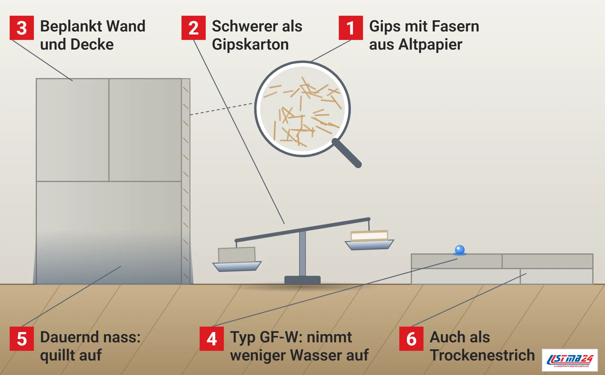 Gipsfaserplatte, Funktionsweise: Plattenwand mit Schnittkante ohne Karton und nassem aufgequollenem Fuß, Lupe mit Gips und Zellulosefasern, Balkenwaage mit schwererem Gipsfaserstück und leichterem Gipskartonstück, Trockenestrichelemente im Schnitt mit abperlendem Tropfen