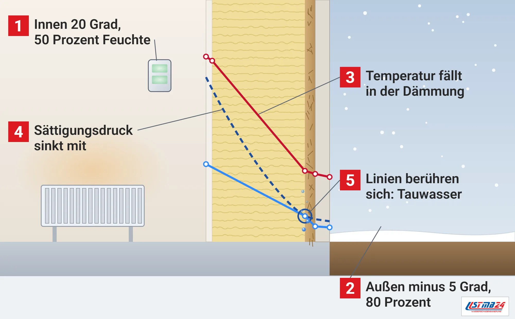 Glaser-Verfahren, Funktionsweise: Außenwand in Holzbauweise im Schnitt im Winter mit Temperaturlinie, Sättigungsdampfdruck und Dampfdruck, die sich an der kalten Seite der Dämmung berühren, dort Tauwasser, Raum mit Klimamesser und Heizkörper, draußen Schnee