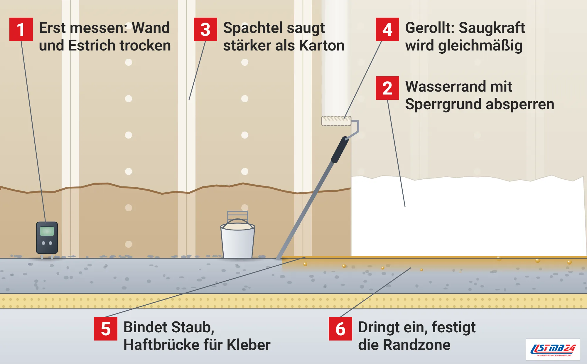 Grundierung, Funktionsweise: Wand aus Gipsplatten links roh mit Spachtelstreifen und Wasserrand, rechts grundiert mit Sperrgrund über dem Wasserrand, Farbrolle am Stiel, Feuchtemessgerät und Eimer auf dem Estrich, im Schnitt Staub links und eindringende Grundierung rechts