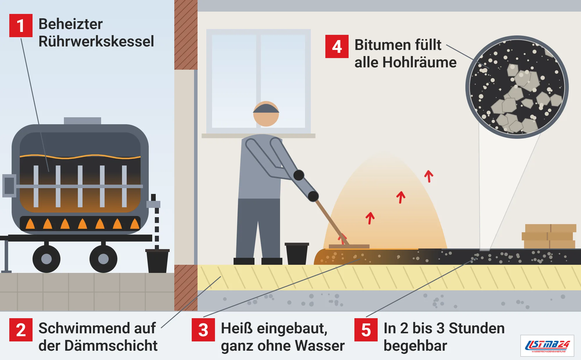 Gussasphaltestrich, Funktionsweise: beheizter Rührwerkskessel vor dem Haus, heiße Masse wird im Raum schwimmend auf der Dämmschicht ausgestrichen, der abgekühlte Teil ist begehbar, Lupe auf Bitumen und Gesteinskörnung