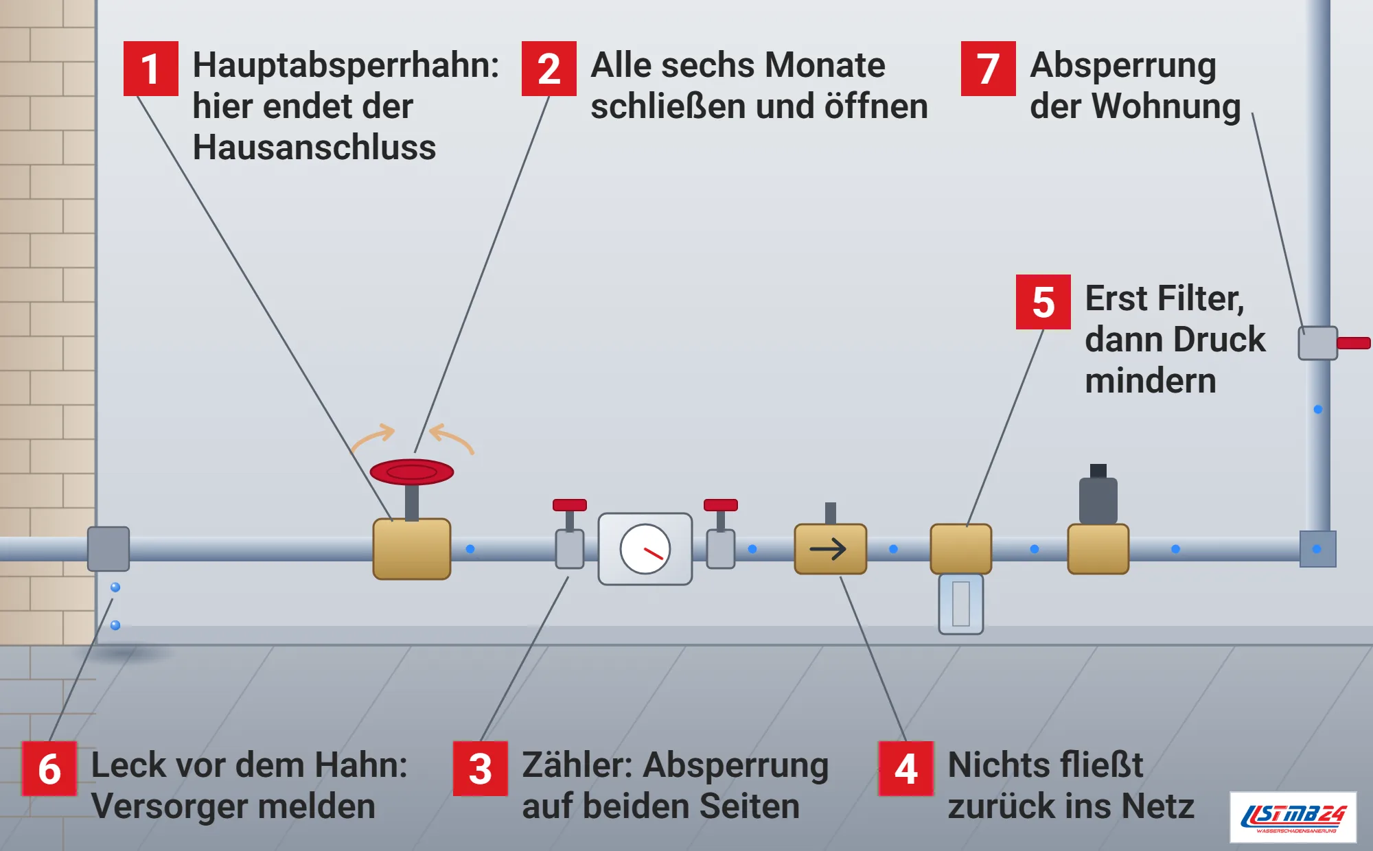 Hauptabsperrhahn, Funktionsweise: Hausanschlussraum mit Hauptabsperreinrichtung mit rotem Handrad, Wasserzähler mit Absperrventilen, Rückflussverhinderer, Filter, Druckminderer und Steigleitung mit Wohnungsabsperrung, Leck an der Hauseinführung vor dem Hahn
