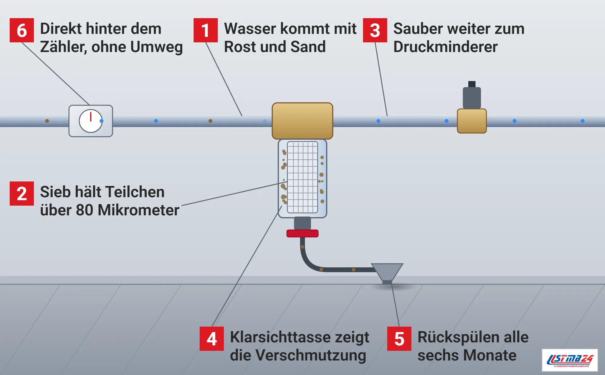 Hauswasserfilter, Funktionsweise: rückspülbarer Filter mit Klarsichttasse und Siebeinsatz an der Trinkwasserleitung zwischen Wasserzähler und Druckminderer, braune Teilchen bleiben am Sieb, sauberes Wasser läuft weiter, Rückspülhahn mit Schlauch zum Trichter am Boden