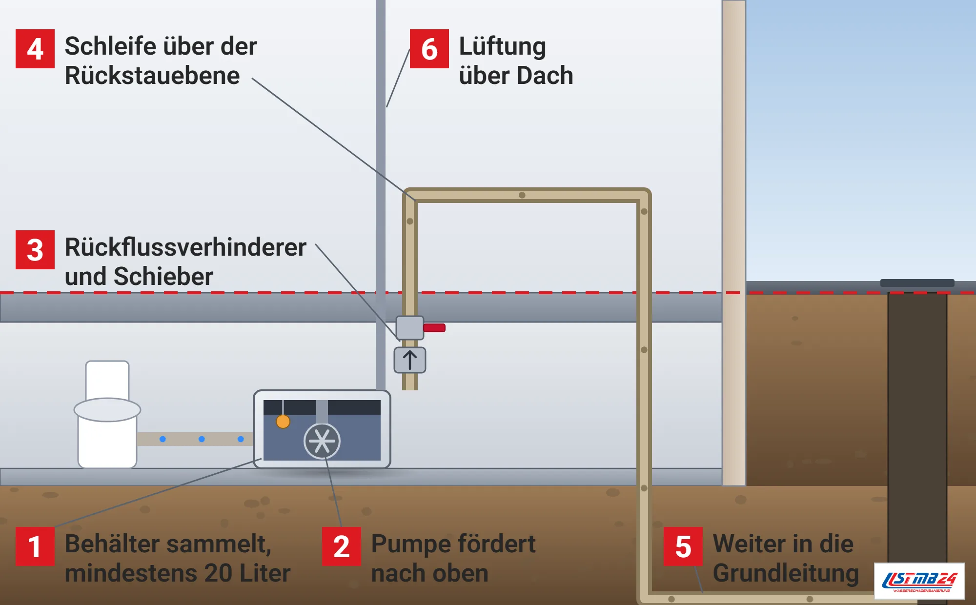 Hebeanlage, Funktionsweise: Haus im Schnitt mit Keller unter der Rückstauebene, WC und aufgeschnittenem Sammelbehälter mit Pumpe, Druckleitung mit Rückflussverhinderer, Schieber und Rückstauschleife über der Rückstauebene, Grundleitung zum Kanalschacht an der Straße, Lüftung über Dach