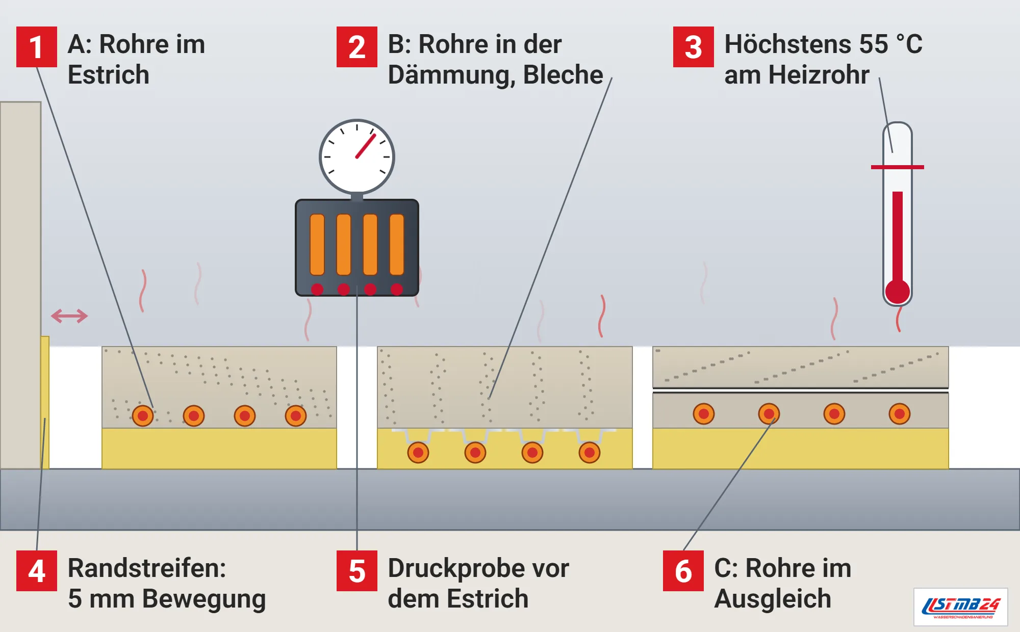 Heizestrich, Funktionsweise: Boden im Schnitt mit den Bauarten A, B und C, Heizrohren im Estrich, in der Dämmung unter Wärmeleitblechen und im Ausgleichestrich unter der Trennschicht, Randdämmstreifen mit Bewegungspfeil, Heizkreisverteiler mit Manometer und Thermometer mit Grenzmarke