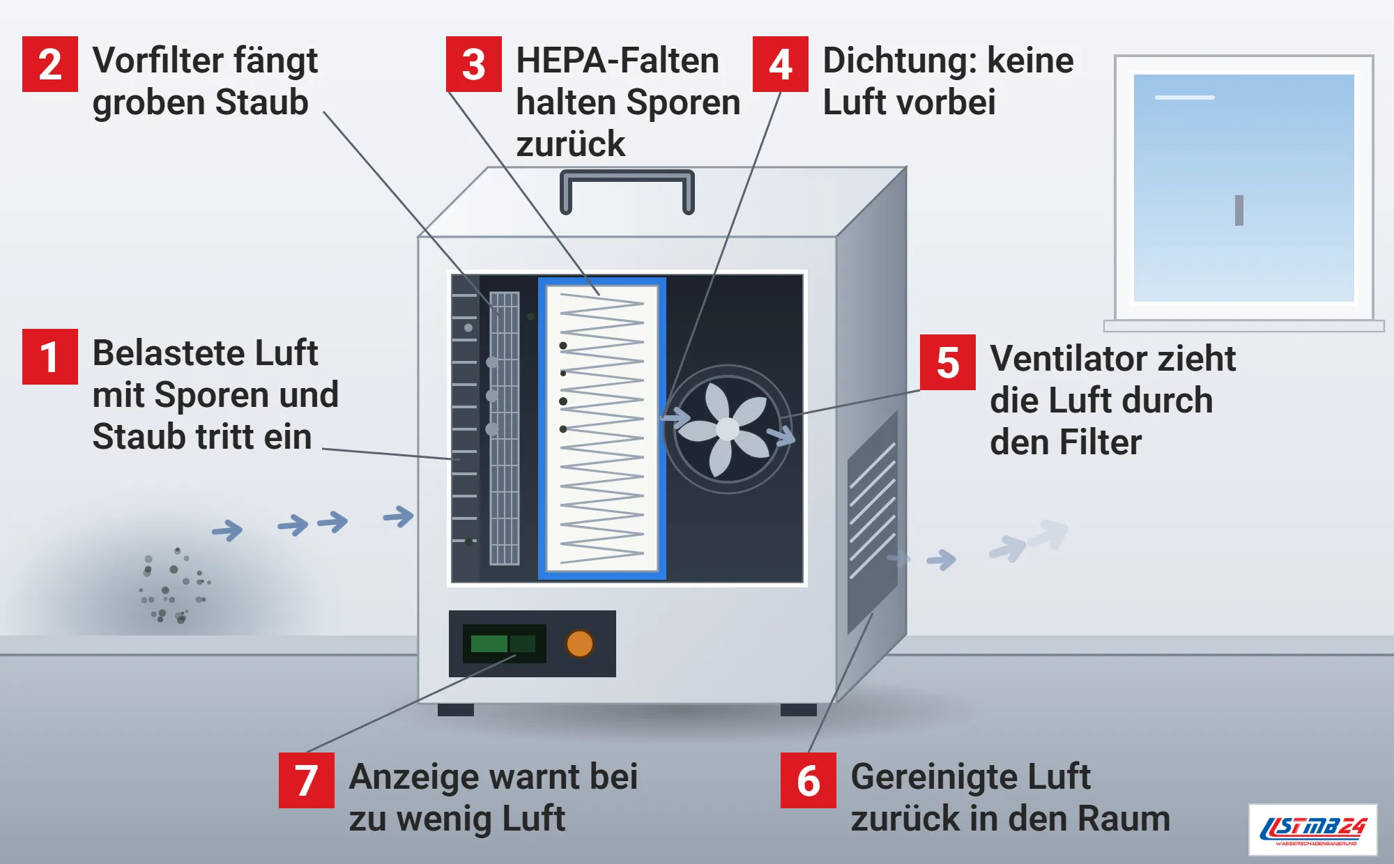HEPA Filter, Funktionsweise: aufgeschnittener Luftreiniger mit Eintrittsgitter, Vorfilter, HEPA-Faltenfilter in Dichtungsrahmen und Ventilator, Staub bleibt am Vorfilter, Sporen in den Falten, gereinigte Luft strömt zurück in den Raum, Anzeige warnt bei zu wenig Luft