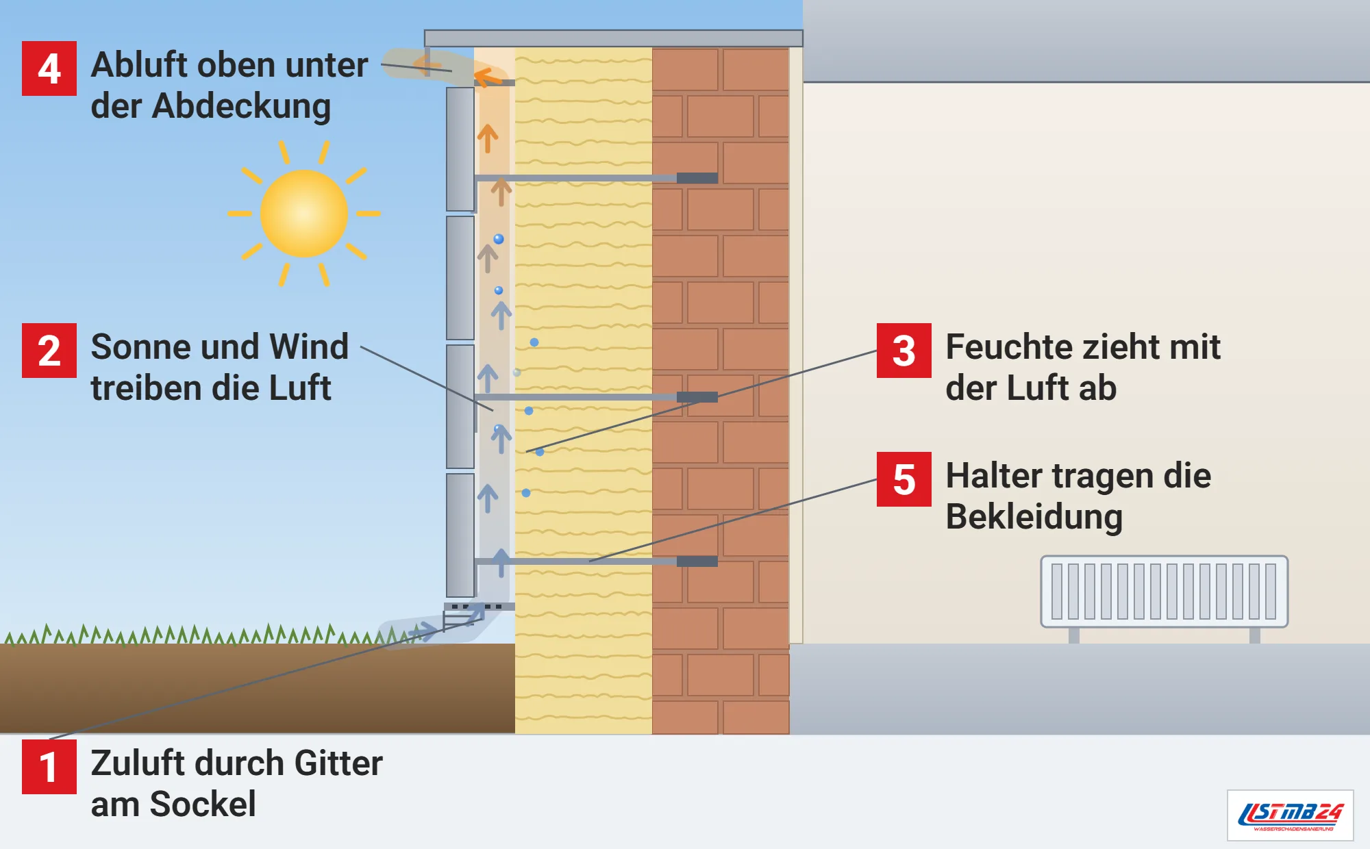 Hinterlüftung, Funktionsweise: vorgehängte Fassade im Schnitt, Außenluft tritt am Sockel durch ein Lüftungsprofil mit Gitter ein, steigt im Spalt vor der Dämmung auf, nimmt Feuchte mit und tritt oben unter der Abdeckung aus, Metallhalter tragen die Bekleidung
