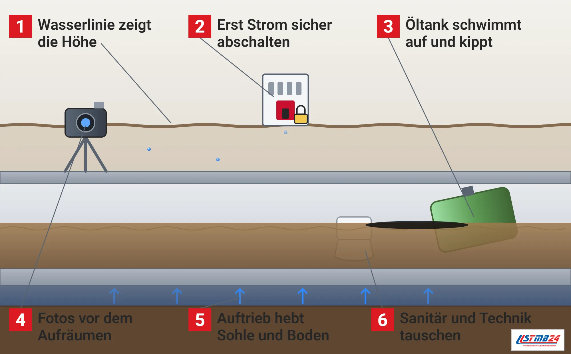 Hochwasserschaden, Funktionsweise: Haus im Schnitt mit Wasserstandslinie im Erdgeschoss, Kamera auf Stativ, Sicherungskasten mit Hauptschalter und Vorhängeschloss, überflutetem Keller mit aufgeschwommenem Öltank, Ölfilm, WC im Wasser und Auftriebspfeilen unter der Bodenplatte