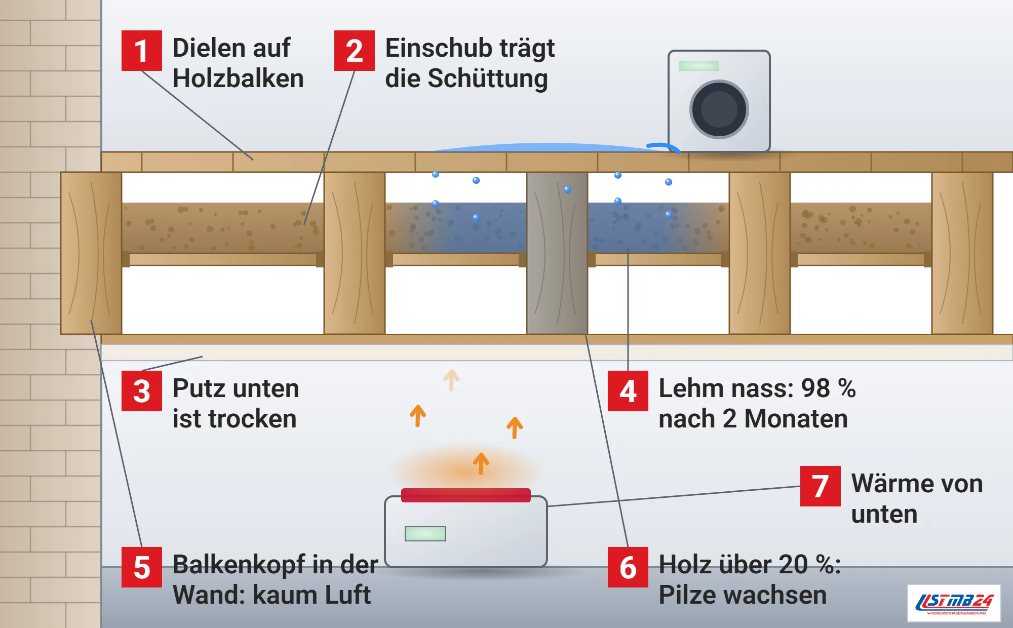 Holzbalkendecke, Funktionsweise: Altbaudecke im Schnitt mit Dielen, Holzbalken, Einschub, Lehmschüttung und Deckenputz, Wasser aus der Waschmaschine tropft durch die Dielen in die nasse Schüttung, Balkenkopf in der Wand, Heizgerät gibt Wärme von unten an die Decke