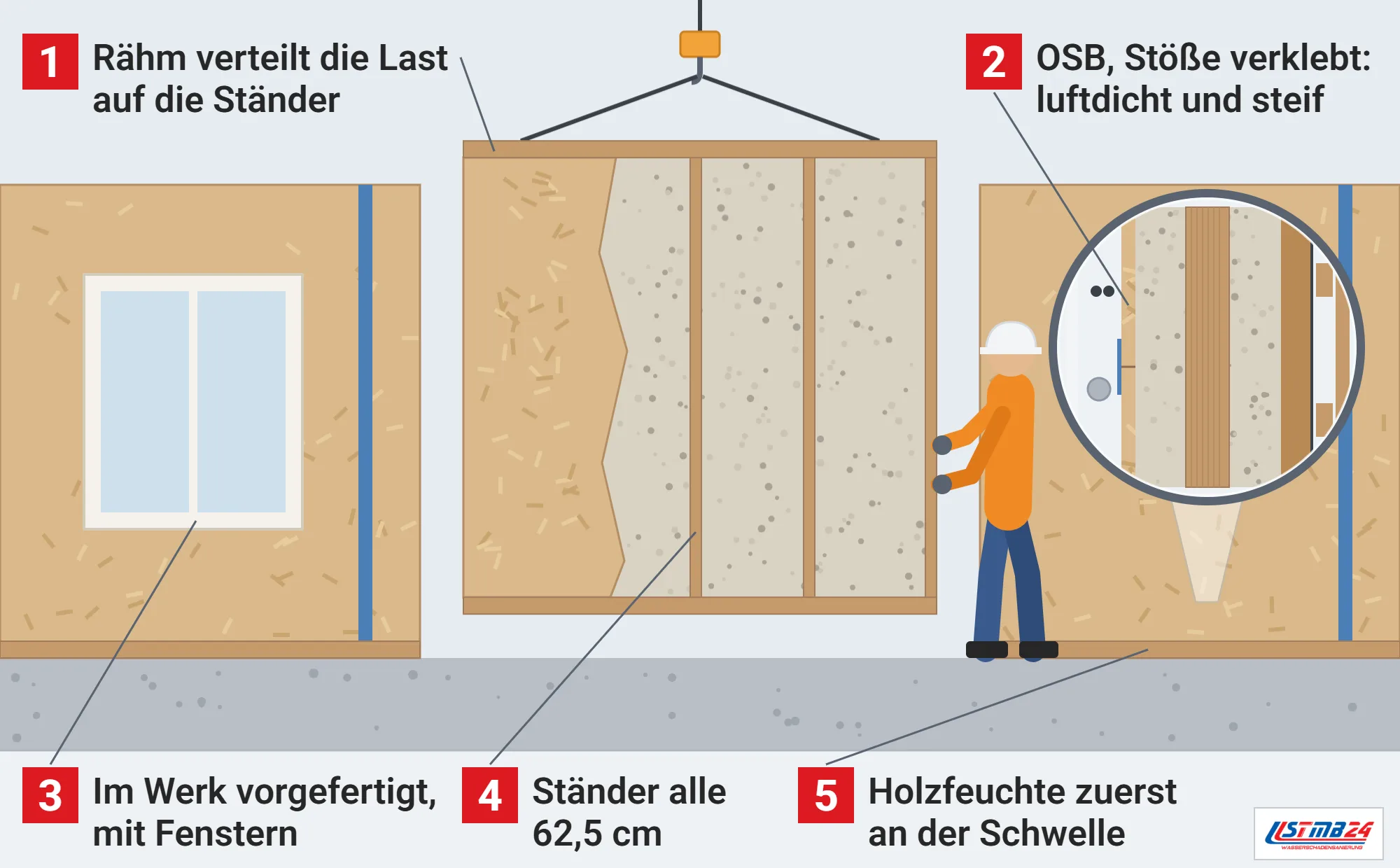 Holzrahmenbau, Funktionsweise: Kran setzt eine vorgefertigte Wandtafel mit Ständern, Rähm, Schwelle und Zellulose zwischen zwei OSB-beplankte Tafeln, Lupe auf den Aufbau der Außenwand