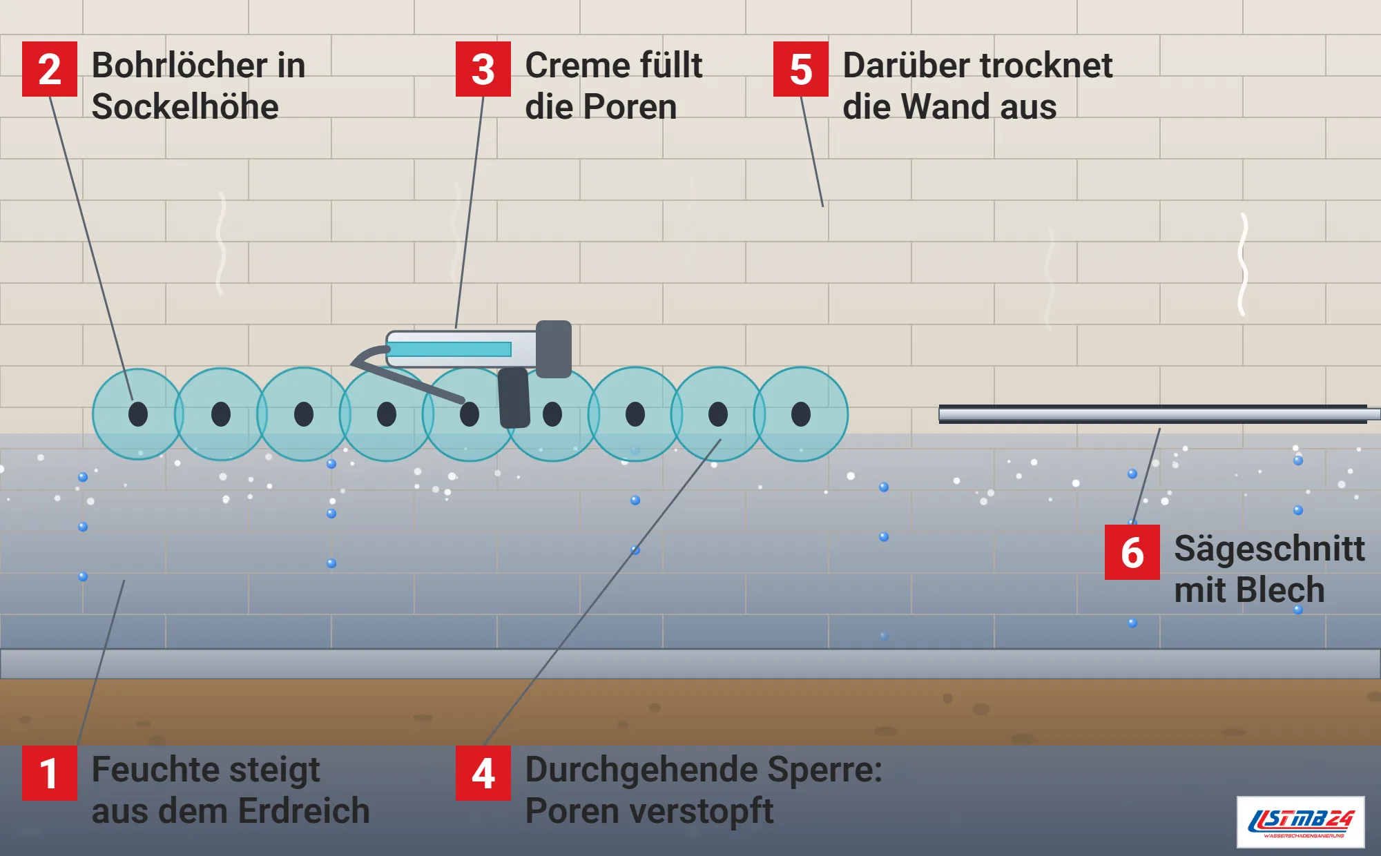 Horizontalsperre, Funktionsweise: alte Kellerwand mit aufsteigender Feuchte aus dem Erdreich, Reihe von Bohrlöchern in Sockelhöhe mit Kartuschenpistole und Injektionscreme, überlappende Wirkstoffkreise als durchgehende Sperre, trockene Wand darüber, Sägeschnitt mit Blech als mechanische Alternative