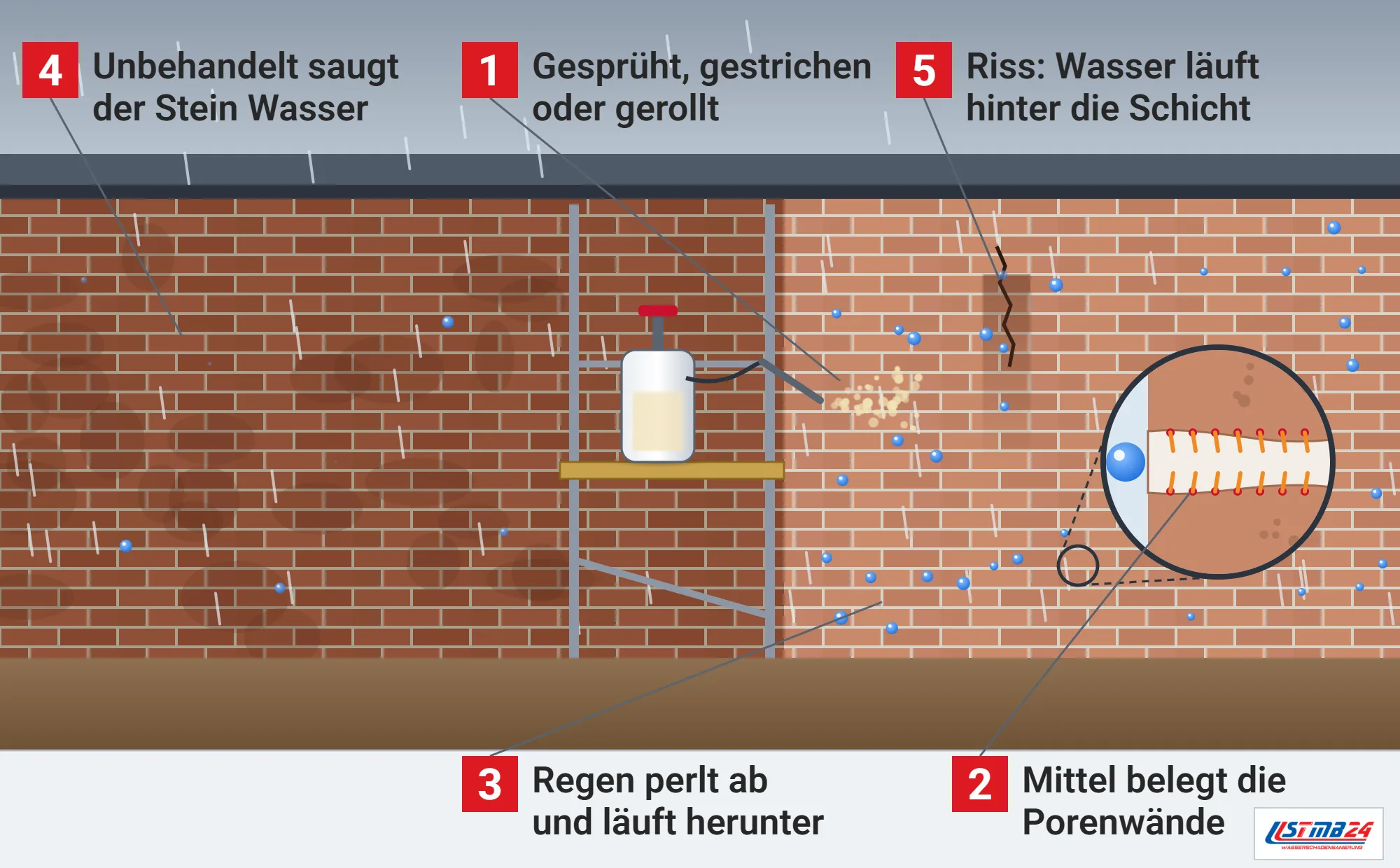 Hydrophobierung, Funktionsweise: Ziegelfassade im Regen, links unbehandelt und nass, rechts hydrophobiert mit abperlenden Tropfen, Drucksprüher auf dem Gerüst, Riss mit eindringendem Wasser, Lupe auf eine Pore mit belegten Porenwänden