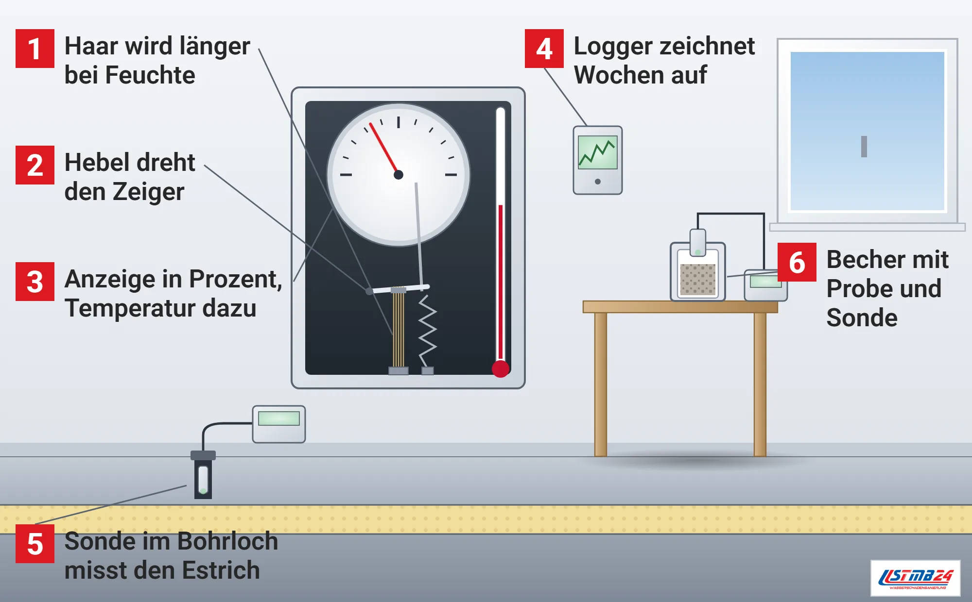 Hygrometer, Funktionsweise: geöffnetes Haarhygrometer mit Zifferblatt, Zeiger, gespanntem Haarbündel, Hebel, Feder und Thermometer an der Wand, Datenlogger daneben, Sonde im Bohrloch des aufgeschnittenen Estrichs, Messbecher mit Estrichprobe und Sonde auf dem Tisch