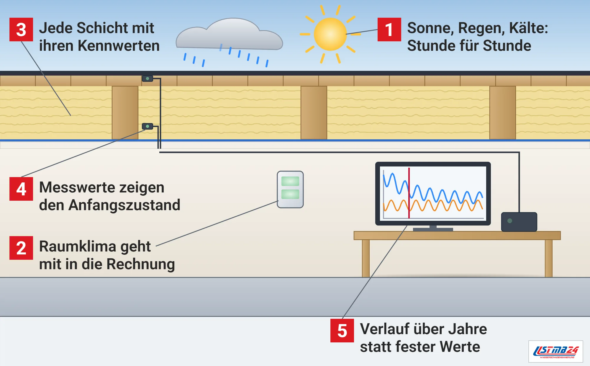 Hygrothermische Simulation, Funktionsweise: Flachdach in Holzbauweise im Schnitt unter Sonne und Regen, Messfühler in Schalung und Dämmung, Kabel zum Datenspeicher, Raum mit Klimamesser und Bildschirm mit dem Feuchteverlauf über Jahre