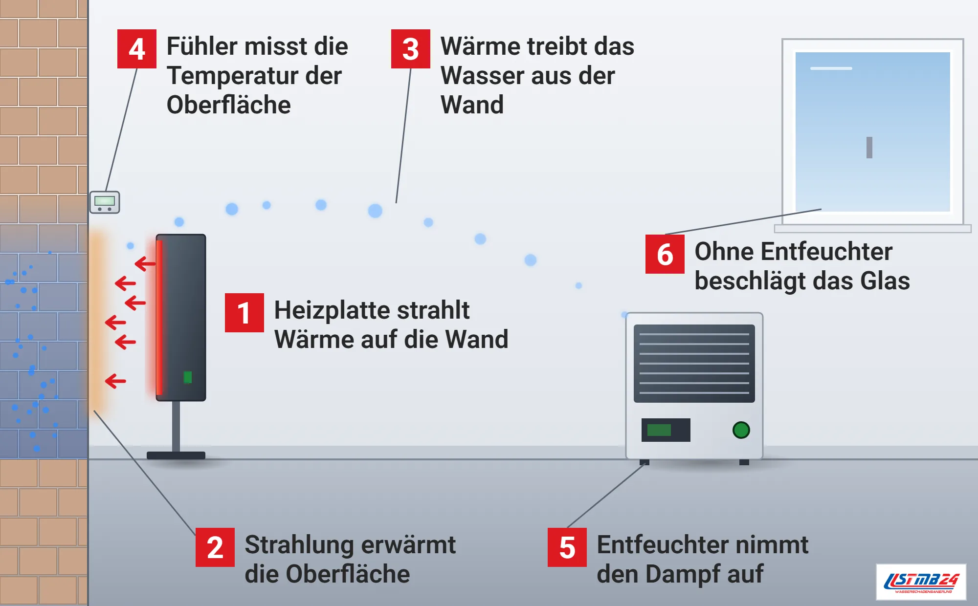 Infrarottrocknung, Funktionsweise: Infrarot-Heizplatte auf einem Ständer vor einer nassen Ziegelwand im Schnitt, rote Wärmestrahlung erwärmt die Oberfläche, Dampf steigt von der Wand auf und zieht zum Luftentfeuchter unter dem Fenster, Fühler misst die Oberflächentemperatur