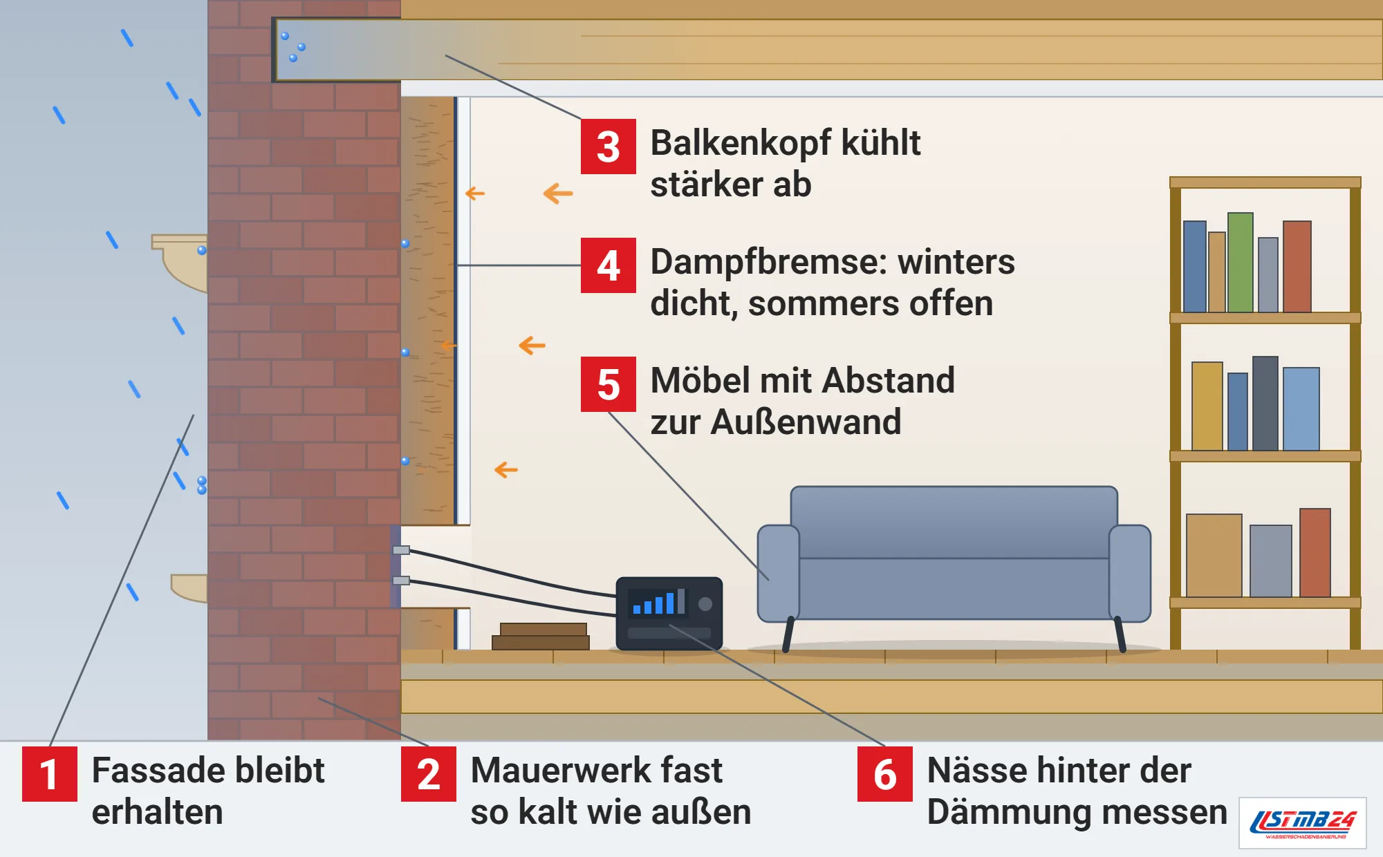 Innendämmung, Funktionsweise: Altbauwand im Schnitt mit Schlagregen auf der erhaltenen Fassade, kaltem Ziegelmauerwerk, Holzfaserdämmung mit feuchtevariabler Dampfbremse, Balkenkopf mit Tauwasser, Sofa mit Abstand zur Wand und Feuchtemessung hinter der geöffneten Dämmung