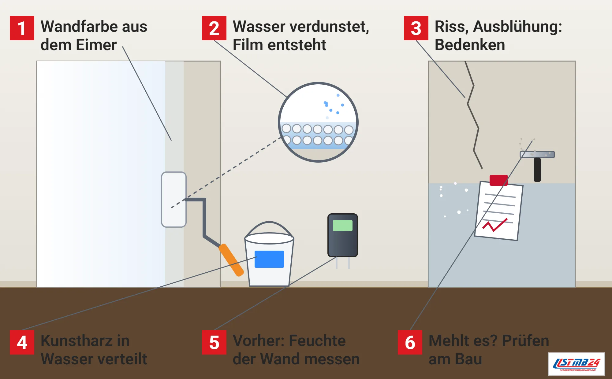 Innendispersion, Funktionsweise: Zimmer mit frisch gerollter Wand, Farbeimer, Feuchtemessgerät, Lupe mit Film aus Kunststoffteilchen und verdunstendem Wasser, Wand mit Riss und Ausblühung, Bedenkenzettel und Abzieher