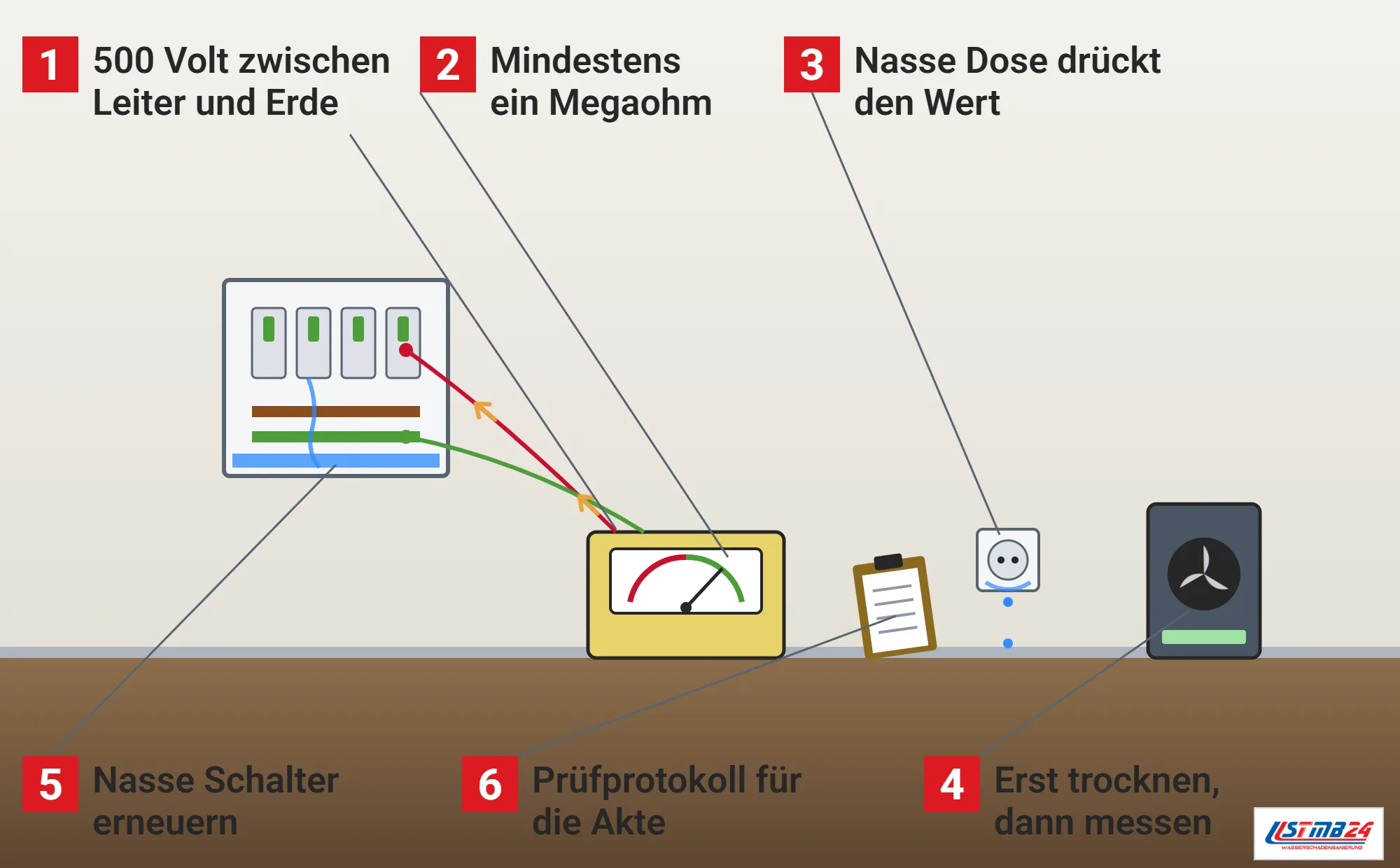 Isolationsmessung, Funktionsweise: Verteiler mit Schutzschaltern und Wasserspur, Isolationsmessgerät mit Zeiger und zwei Messleitungen zu Außenleiter und Erdungsschiene, nasse Steckdose mit Tropfen, Klemmbrett mit Prüfprotokoll und Trocknungsgerät