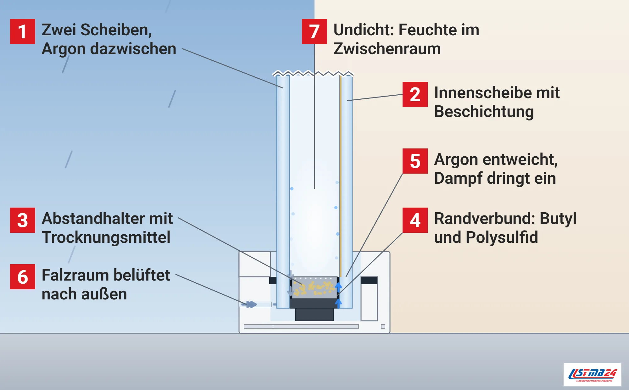 Isolierglas, Funktionsweise: vergrößerter Schnitt durch den unteren Rand eines Zweifach-Isolierglases im Glasfalz, zwei Scheiben mit Argon im Zwischenraum, Beschichtung auf der Innenscheibe, Abstandhalter mit Trocknungsmittel, Butyl und Polysulfid als Dichtstufen, Verglasungsklotz, belüfteter Falz, undichter Randverbund mit Feuchte im Zwischenraum
