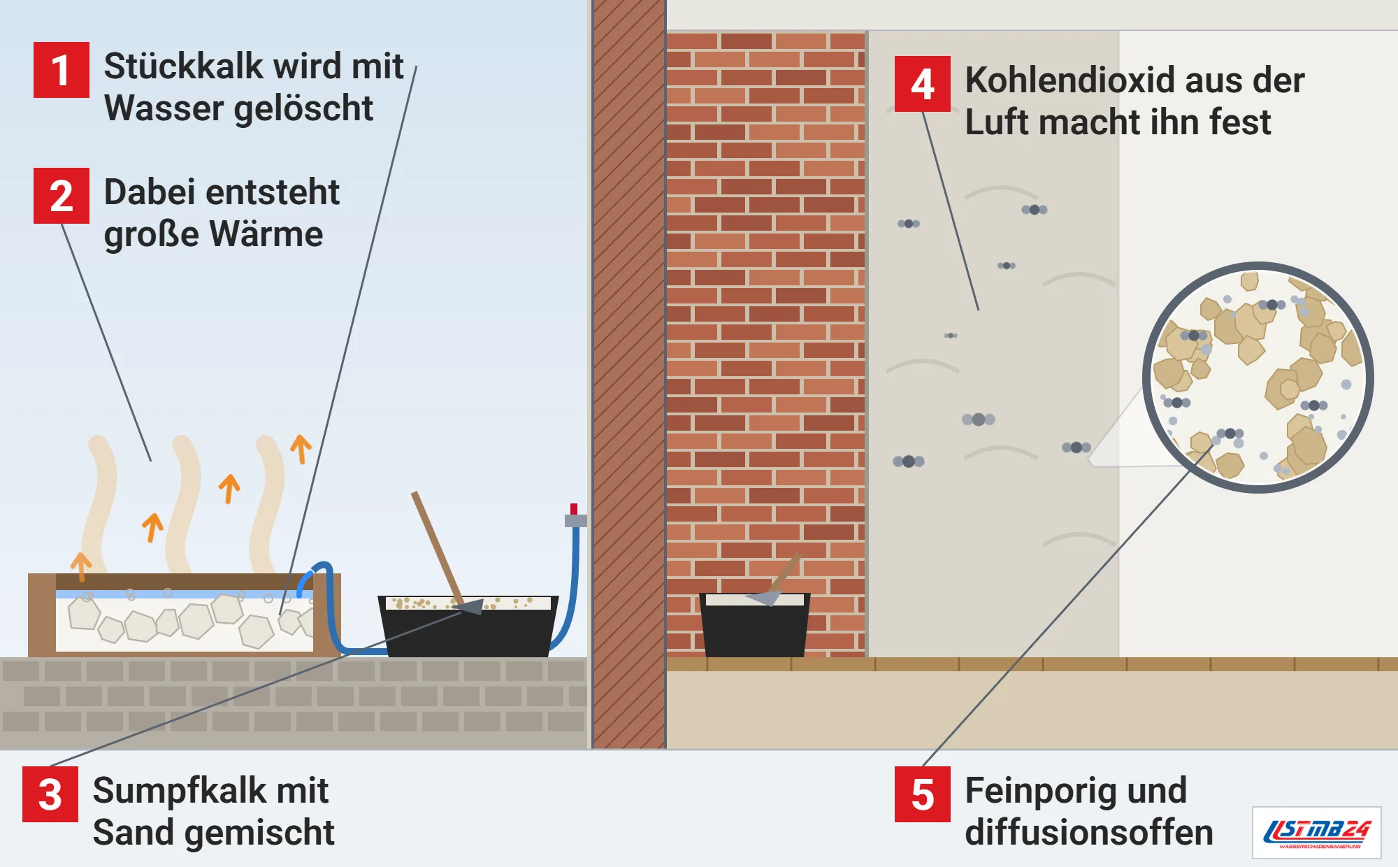 Kalkputz, Funktionsweise: Löschkasten mit Stückkalk und Wasser im Hof, Mörteltrog mit Sumpfkalk und Sand, Raum mit frisch verputzter Altbauwand, Kohlendioxid aus der Luft und Lupe auf das feinporige Gefüge