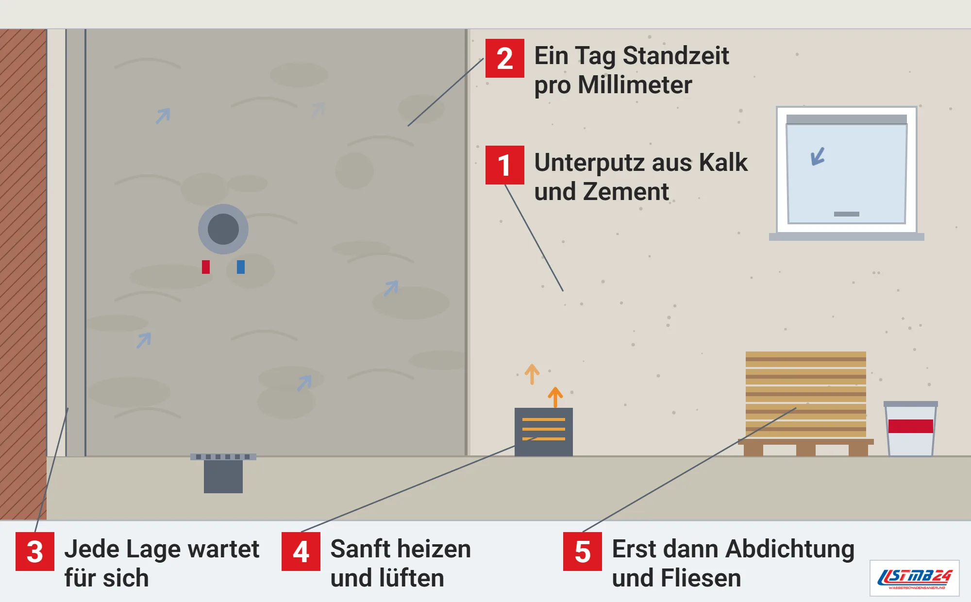 Kalkzementputz, Funktionsweise: Bad im Umbau mit neuem Unterputz in zwei Lagen, Seitenwand im Schnitt, sanftes Heizen am gekippten Fenster, Fliesenpakete und Abdichtung warten auf das Ende der Standzeit