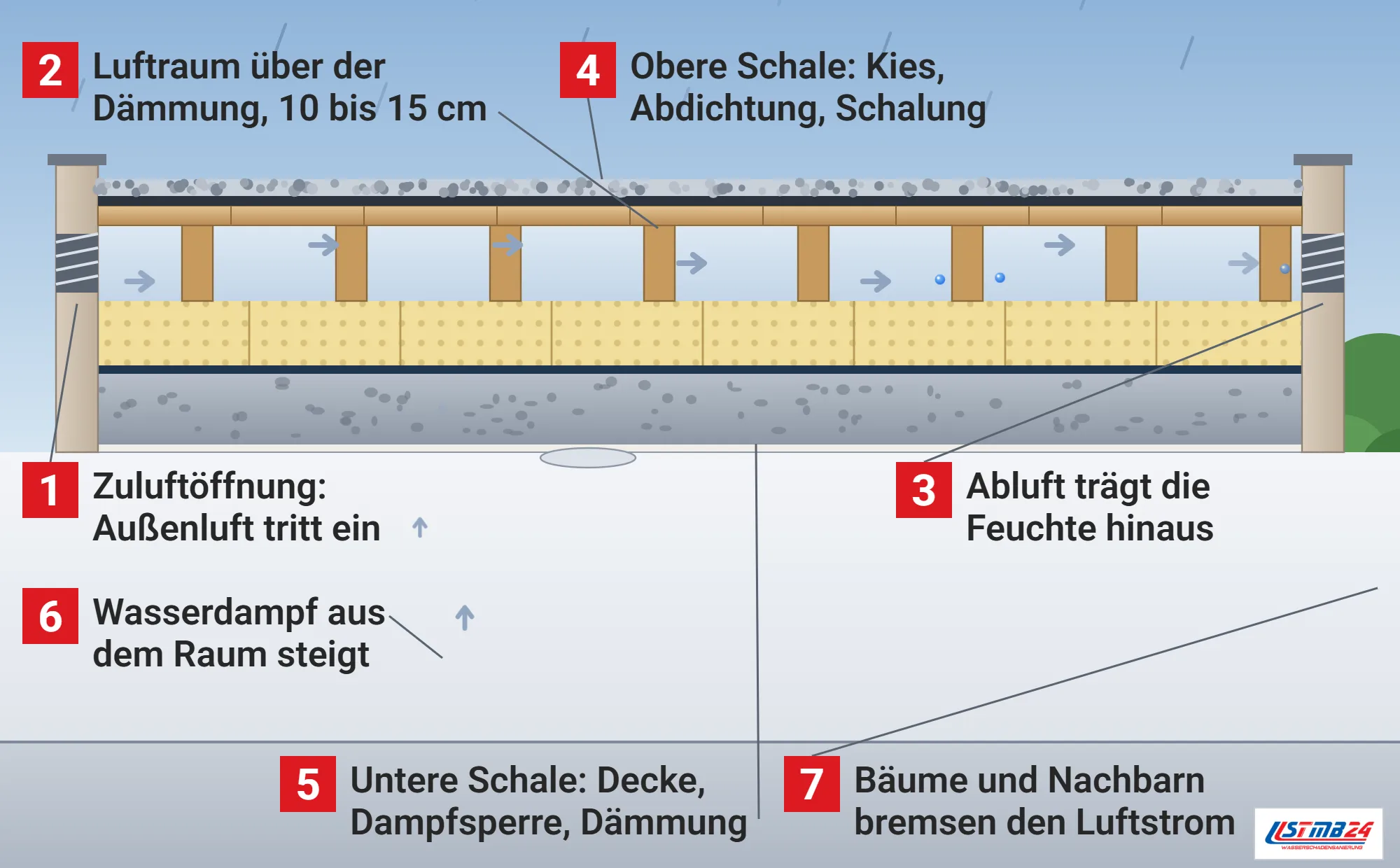 Kaltdach, Funktionsweise: belüftetes Flachdach im Schnitt mit Zuluftöffnung, Luftraum über der Dämmung, Abluftöffnung, oberer Schale aus Holzschalung, Abdichtung und Kies und unterer Schale aus Stahlbetondecke, Dampfsperre und Dämmung, Wasserdampf steigt aus dem Raum auf