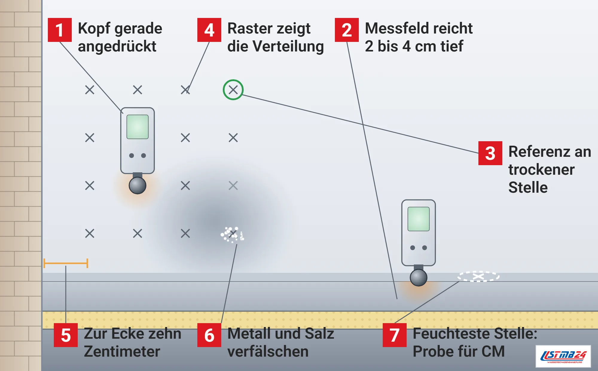 Kapazitive Feuchtemessung, Funktionsweise: Handgerät mit Kugelkopf an der Wand mit Messraster und feuchter Zone, Messfeld um den Kopf, zweites Gerät auf dem Estrich mit Messfeld im Schnitt, Referenzpunkt, Salzausblühung, Eckabstand als Maß, Kreidekreis für die Probe