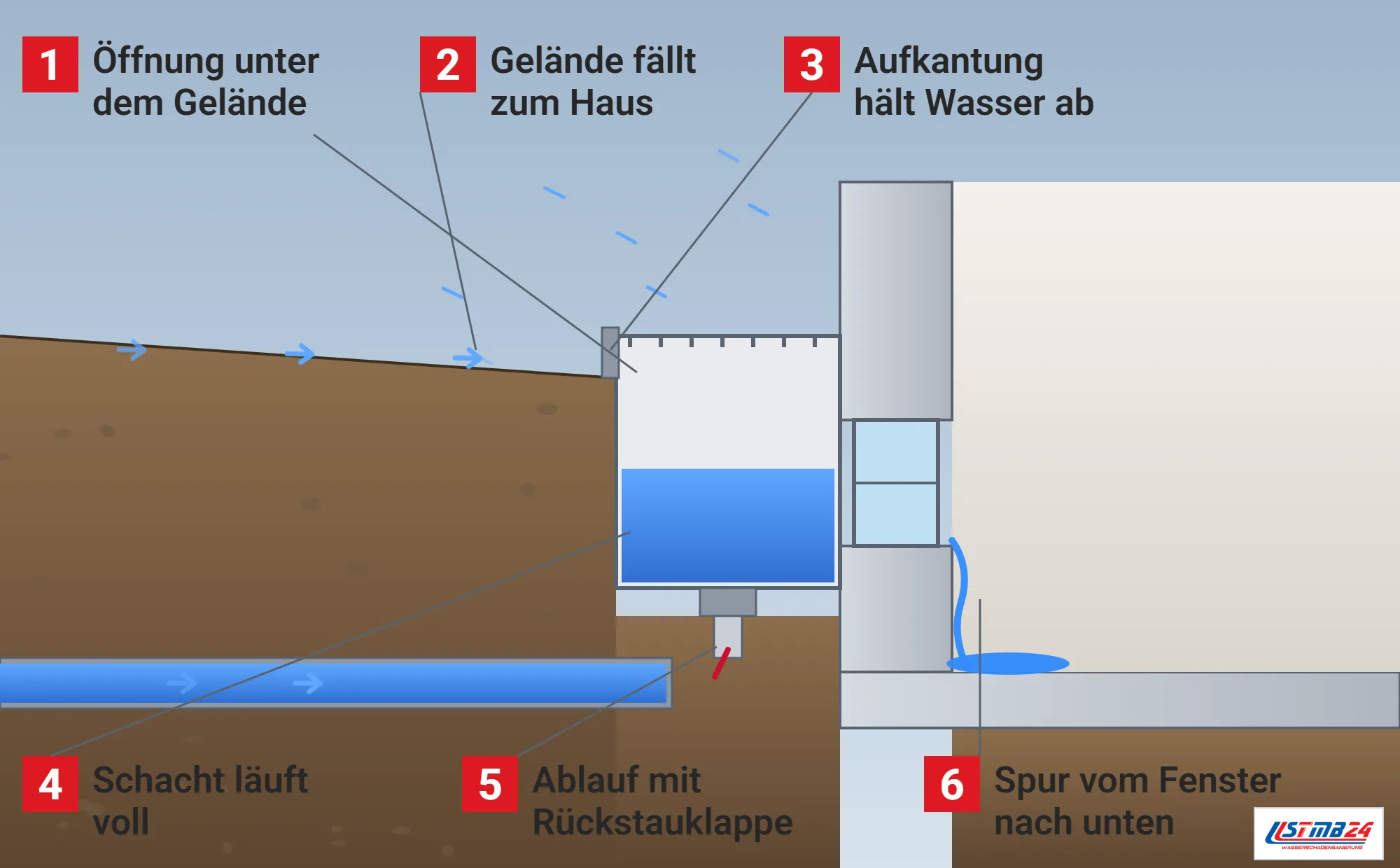Kellerlichtschacht, Funktionsweise: Kellerwand im Schnitt mit Fenster unter Gelände, Lichtschacht mit Gitterrost und Aufkantung, Regen und Wasser über das geneigte Gelände, Wasser im Schacht am Fenster, Ablauf mit Rückstauklappe am Kanal und Wasserspur innen unter dem Fenster