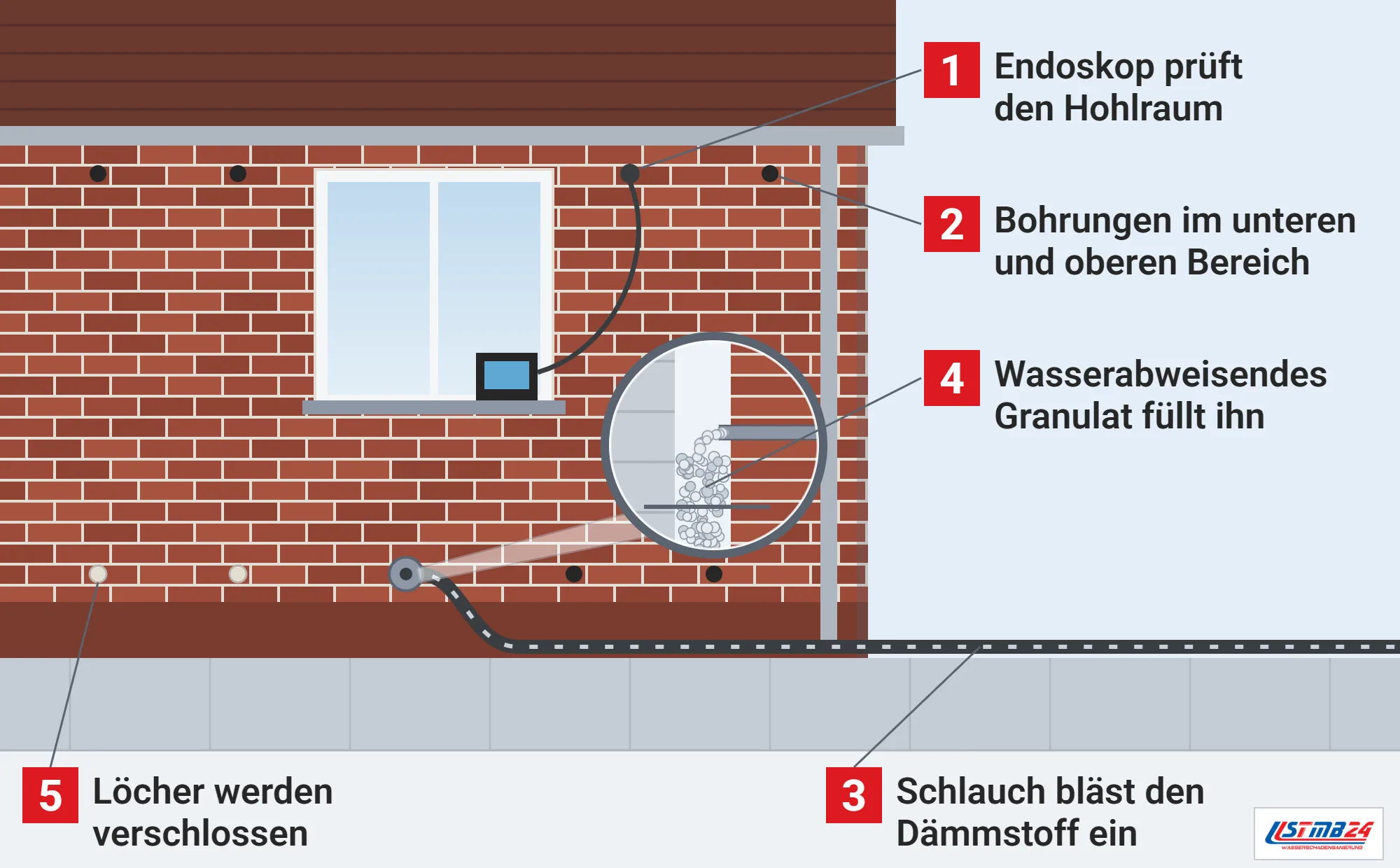 Kerndämmung, Funktionsweise: Klinkerfassade mit Bohrungen unten und oben, Düse mit Schlauch, Endoskop in einer Bohrung und Lupe auf den Hohlraum, in den wasserabweisendes Granulat rieselt