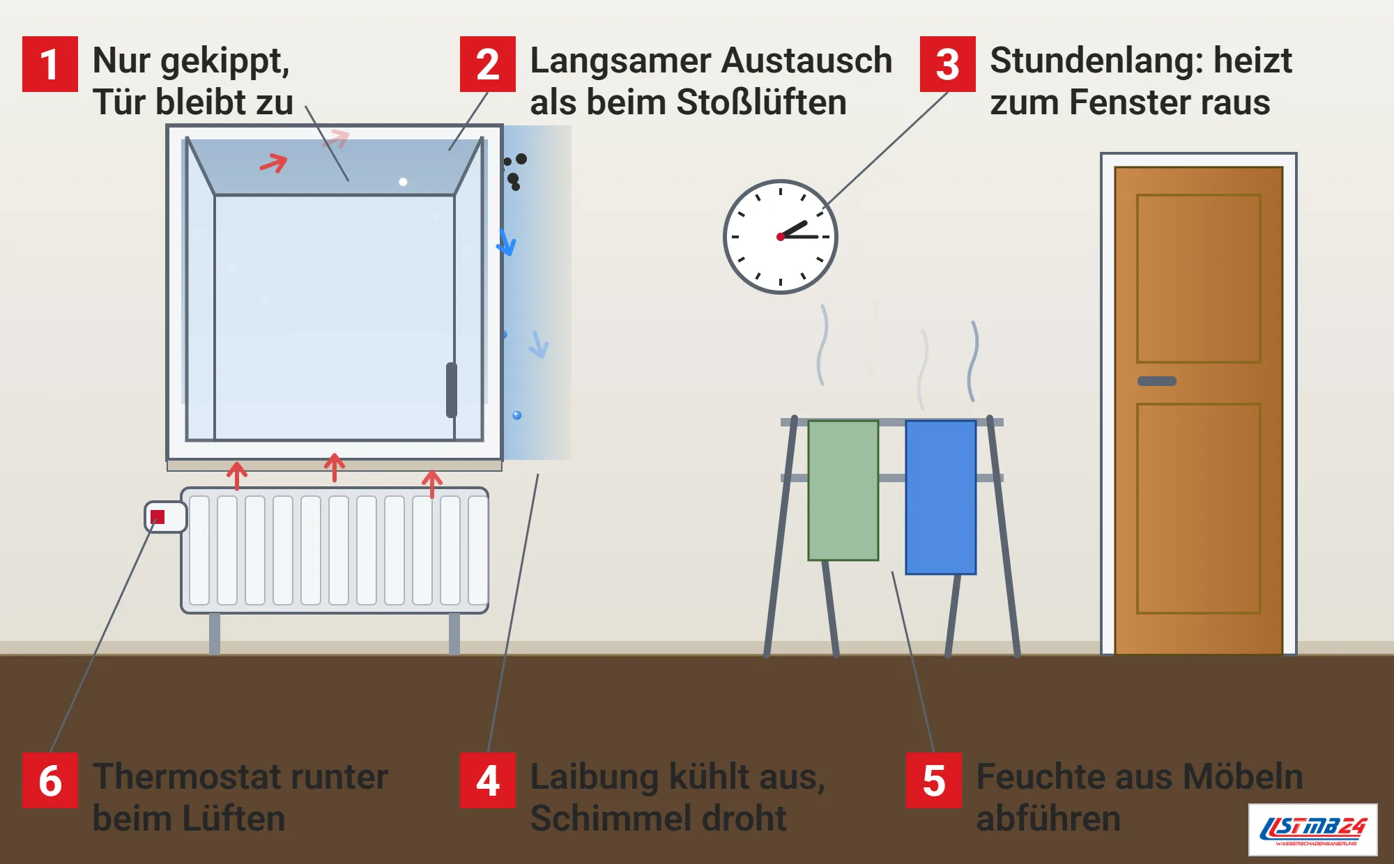 Kipplüftung, Funktionsweise: Wohnzimmer im Winter mit gekipptem Fenster, kalter Luft durch den Spalt, Wärme vom Heizkörper mit offenem Thermostat hinaus, laufender Wanduhr, ausgekühlter Laibung mit Tauwasser und Fleck, Wäscheständer mit feuchten Handtüchern und geschlossener Tür