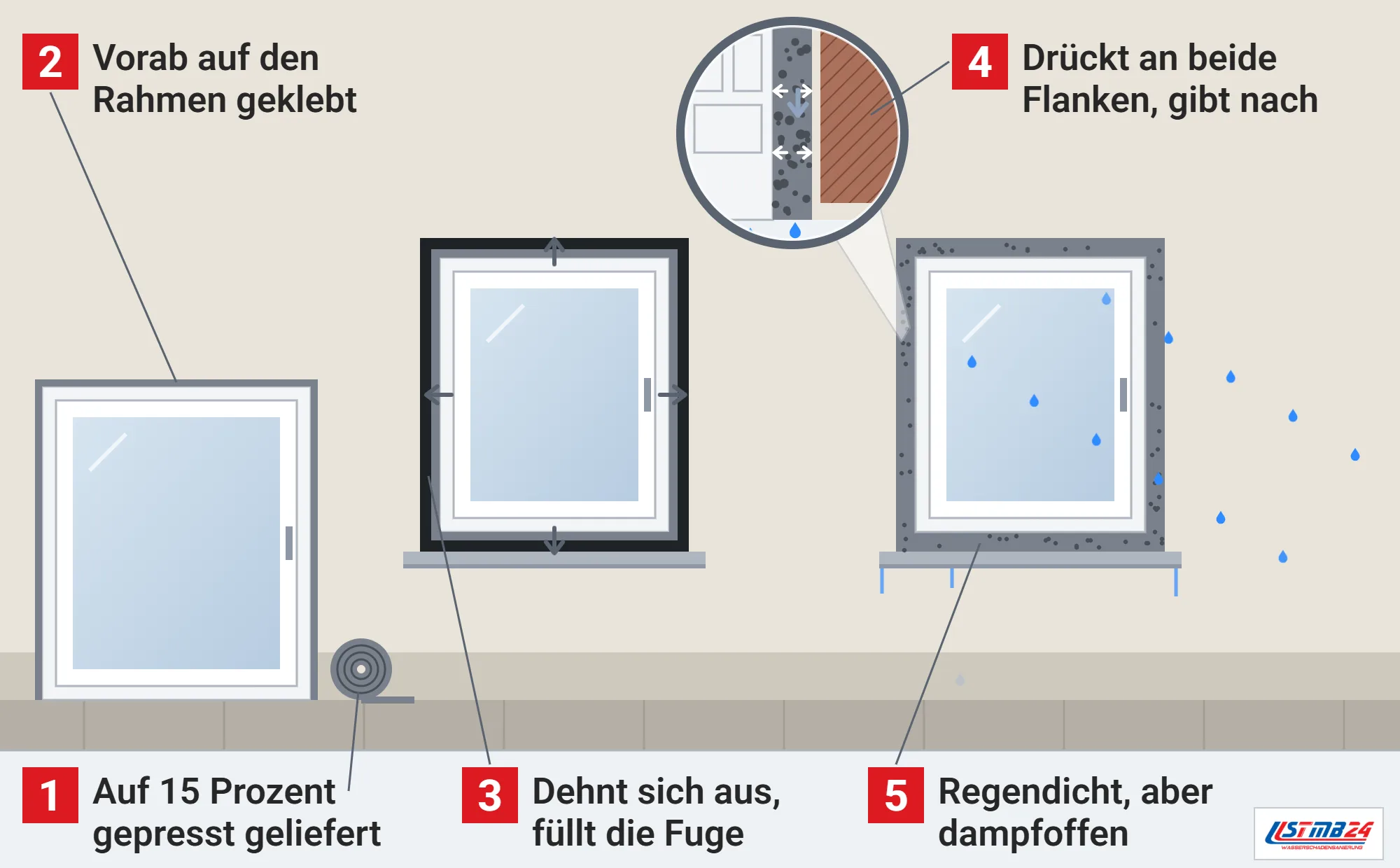 Kompriband, Funktionsweise: Band auf der Rolle und auf dem Rahmen, frisch eingesetztes Fenster mit aufgehendem Band, fertiger Anschluss im Schlagregen, Lupe auf die Fuge im Schnitt